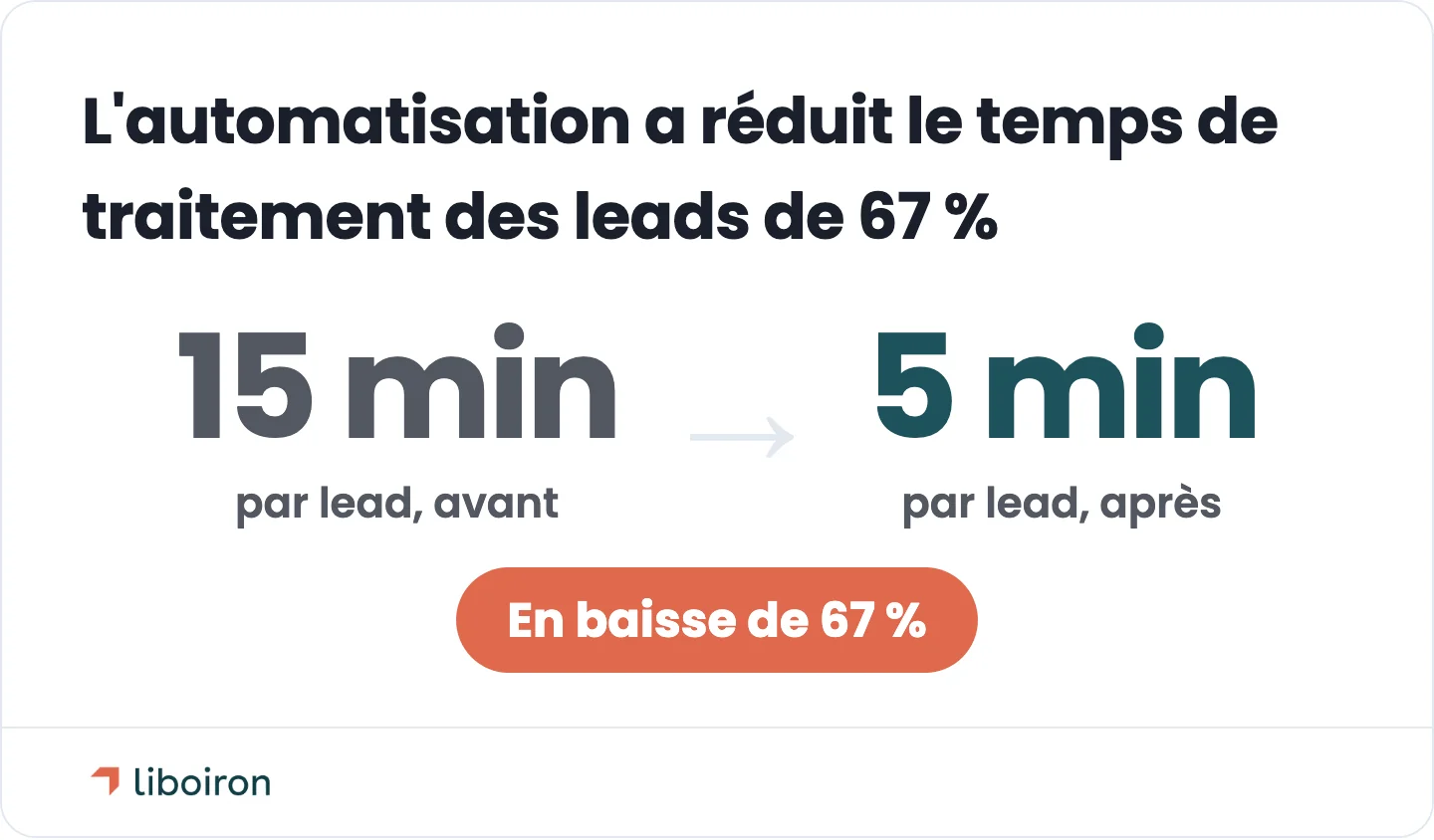 Carte de changement : le temps de traitement des leads est passé de 15 minutes à 5 minutes, en baisse de 67 %