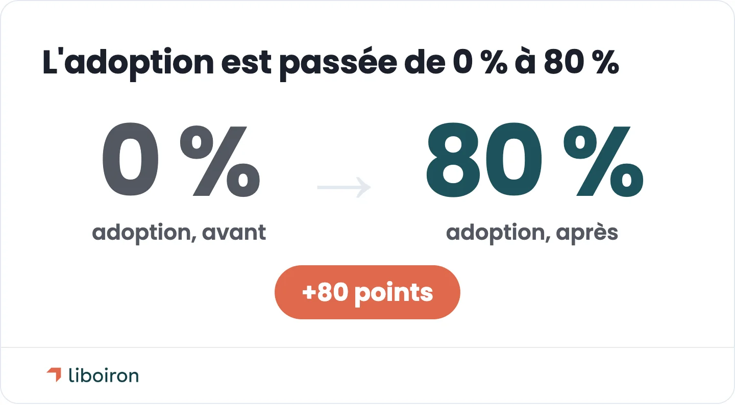 Carte de changement : l'adoption du CRM est passée de 0 % à 80 %, en hausse de 80 points