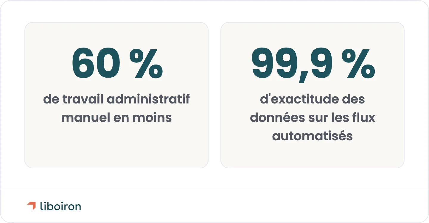 Grille de statistiques : 60 % de travail administratif manuel en moins et 99,9 % d'exactitude des données