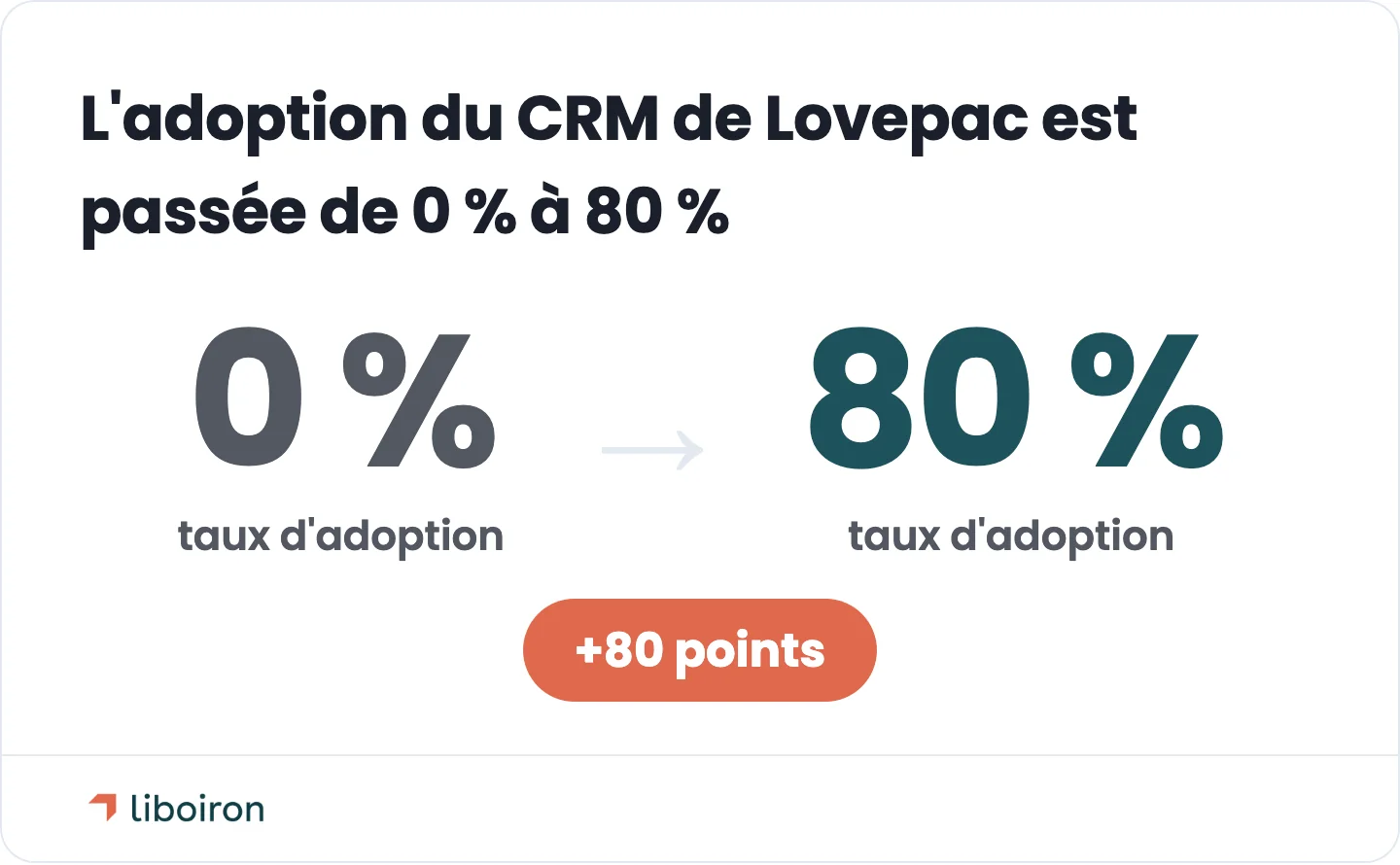 Carte d'évolution : le taux d'adoption du CRM de Lovepac est passé de 0 % à 80 %
