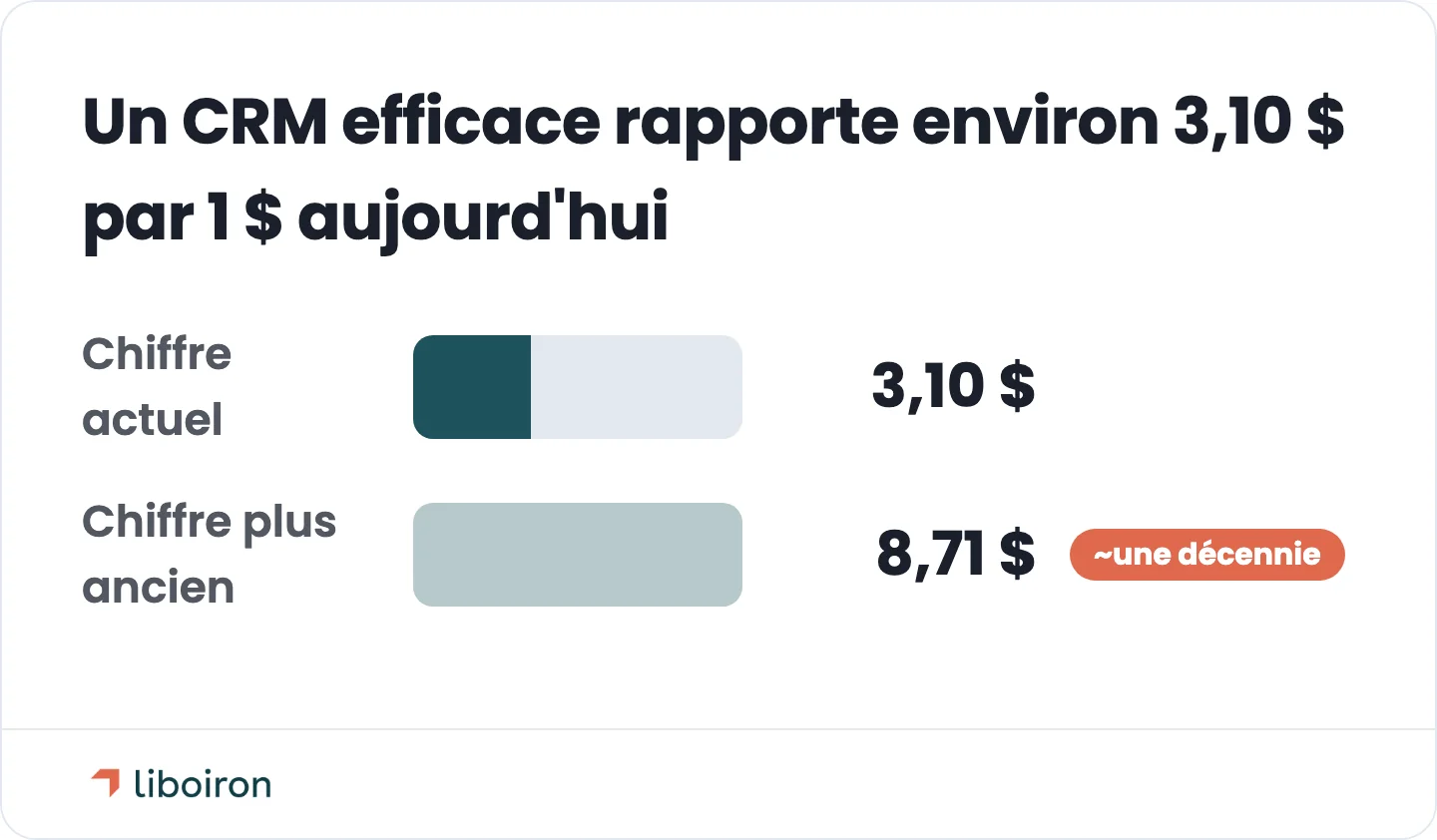 Diagramme à barres comparant le rendement d'un CRM de 3,10 p a r d o l l a r a u j o u r d ′ h u i a ˋ u n a n c i e n c h i f f r e d e 8 , 71 pardollaraujourd ′ hui a ˋ unancienchiffrede8,71