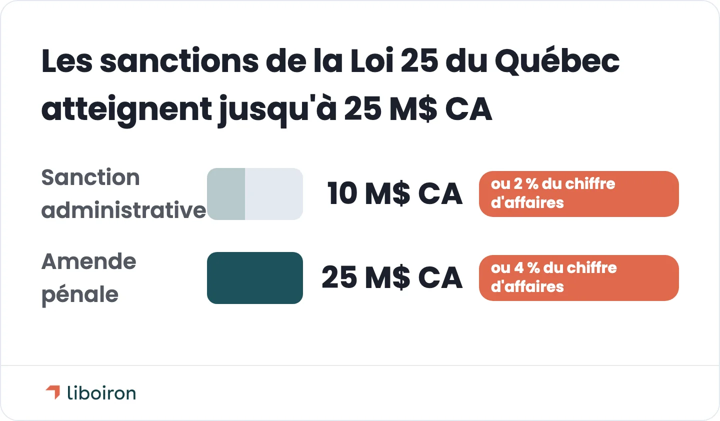 Diagramme à barres des sanctions de la Loi 25 du Québec : administratives jusqu'à 10 M$ CA, amendes pénales jusqu'à 25 M$ CA