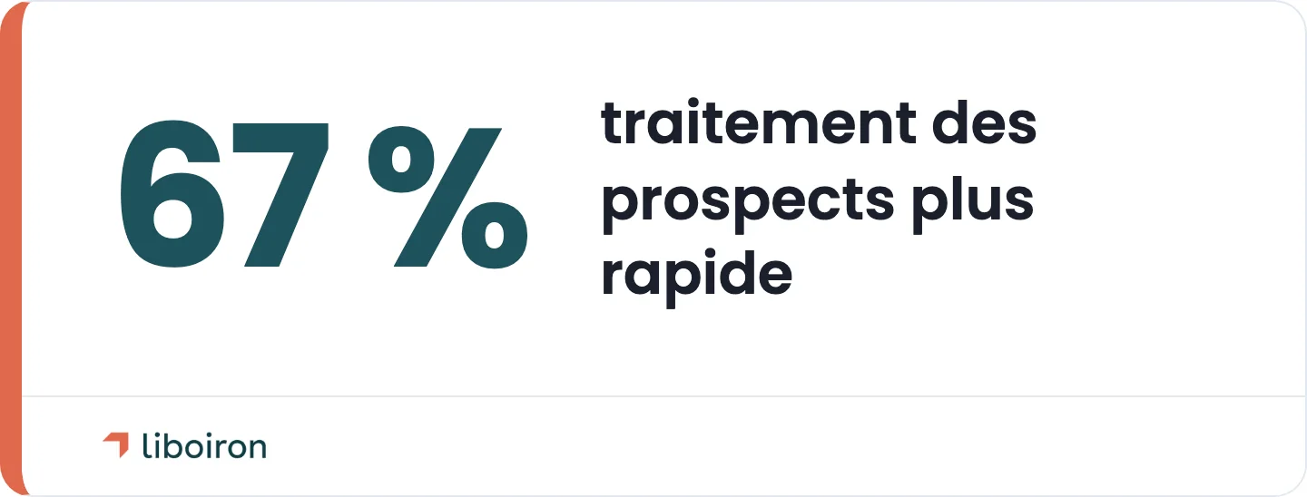 Encadré statistique : traitement des prospects 67 % plus rapide après une refonte de Pipedrive