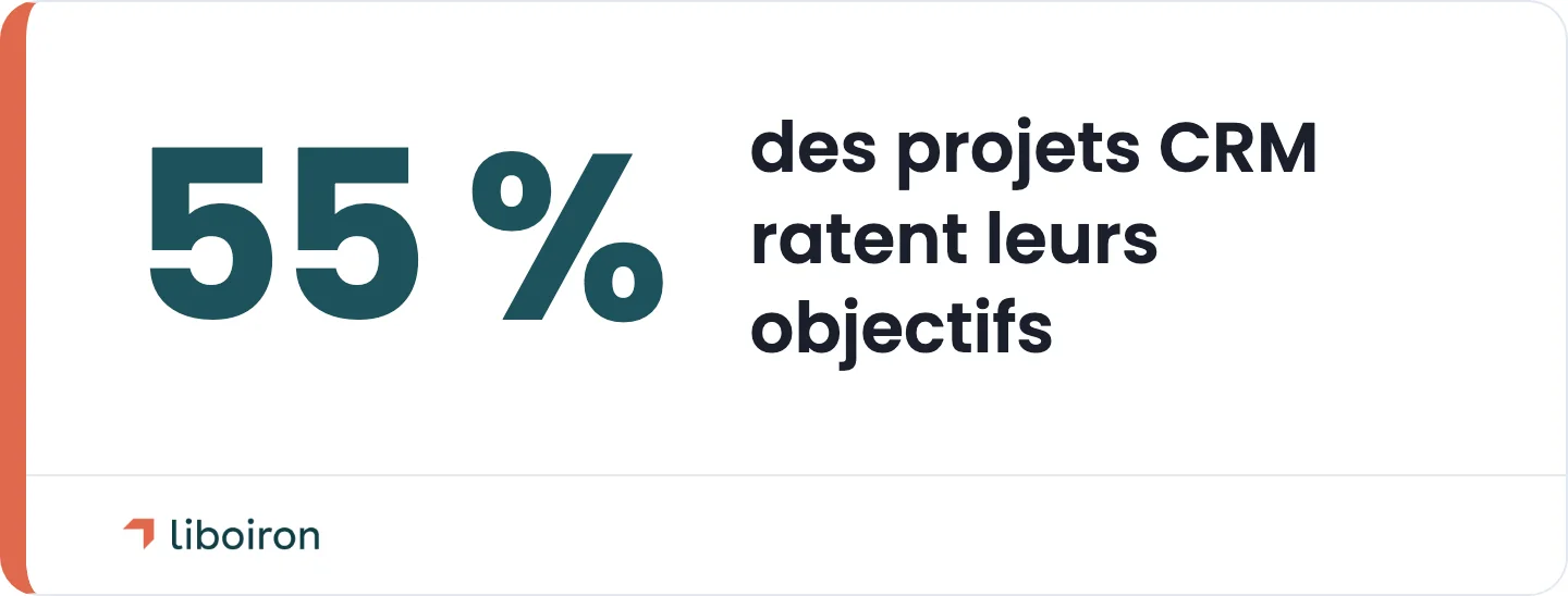 Statistique : 55 % des projets CRM ratent leurs objectifs