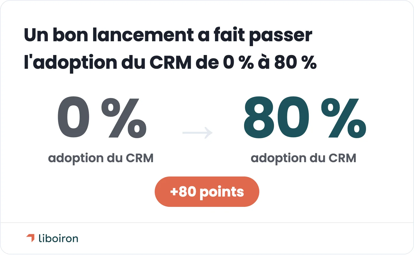 Évolution : l'adoption du CRM est passée de 0 % à 80 % après un bon lancement