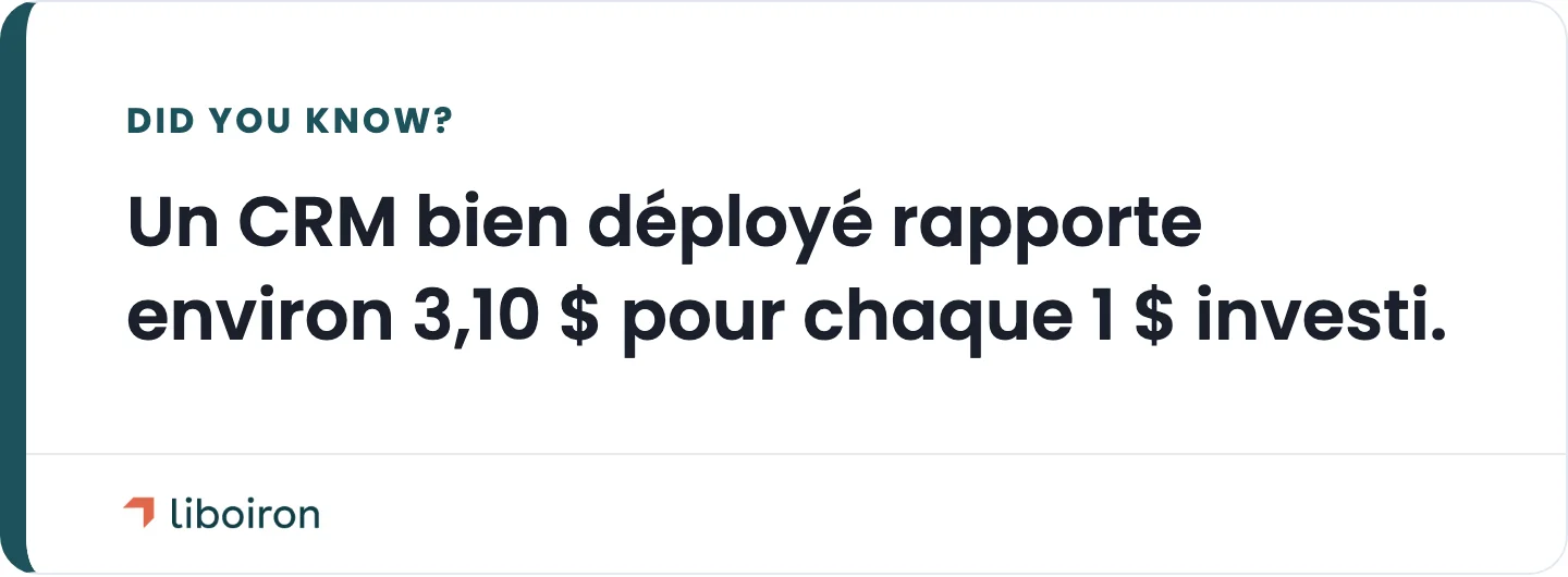 Le saviez-vous : un CRM bien déployé rapporte environ 3,10 p o u r c h a q u e 1 pourchaque1 investi