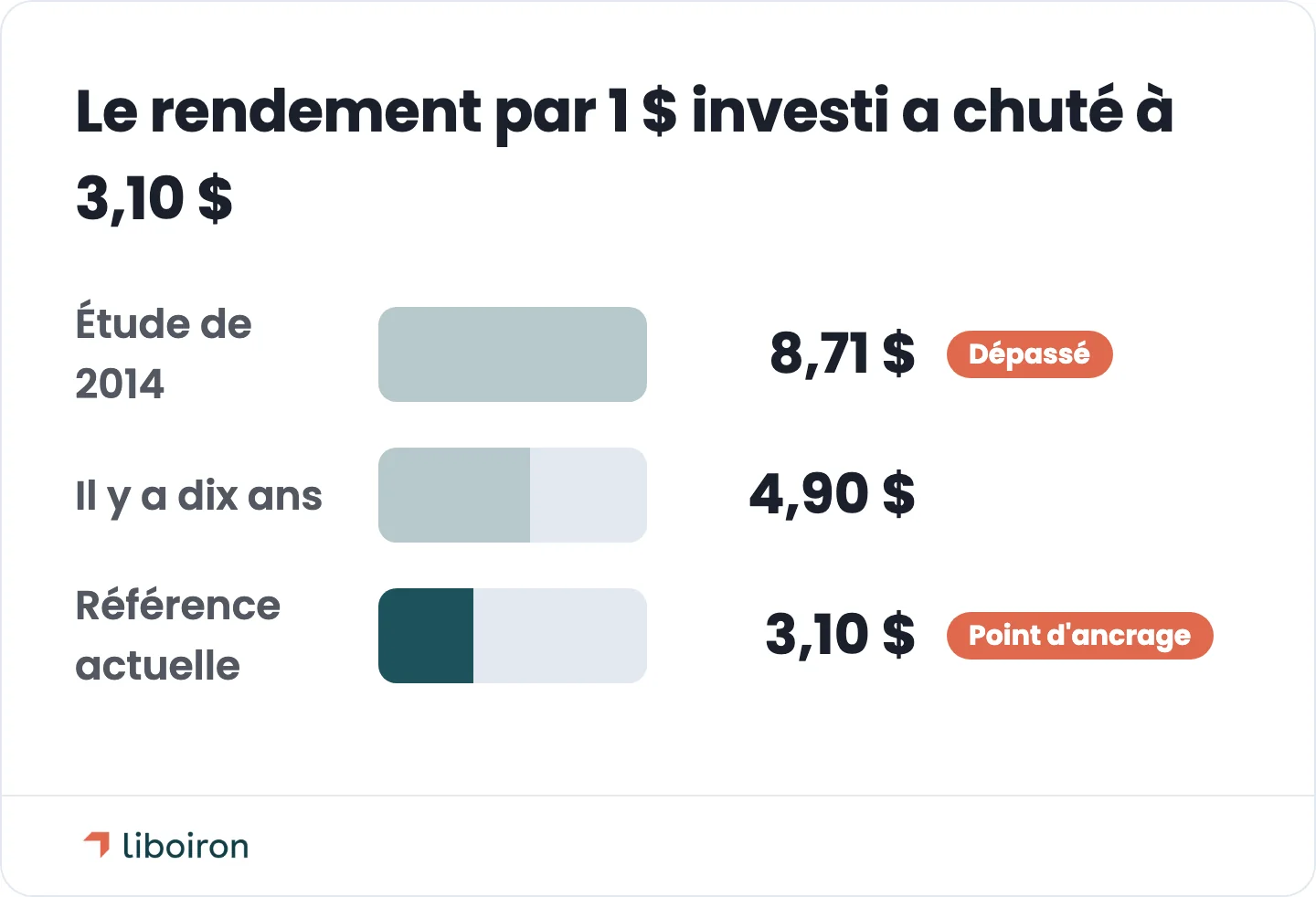 Diagramme à barres : rendement par 1 i n v e s t i d a n s u n C R M — 8 , 71 investidansunCRM—8,71 (étude de 2014), 4,90 i l y a d i x a n s , 3 , 10 ilyadixans,3,10 référence actuelle