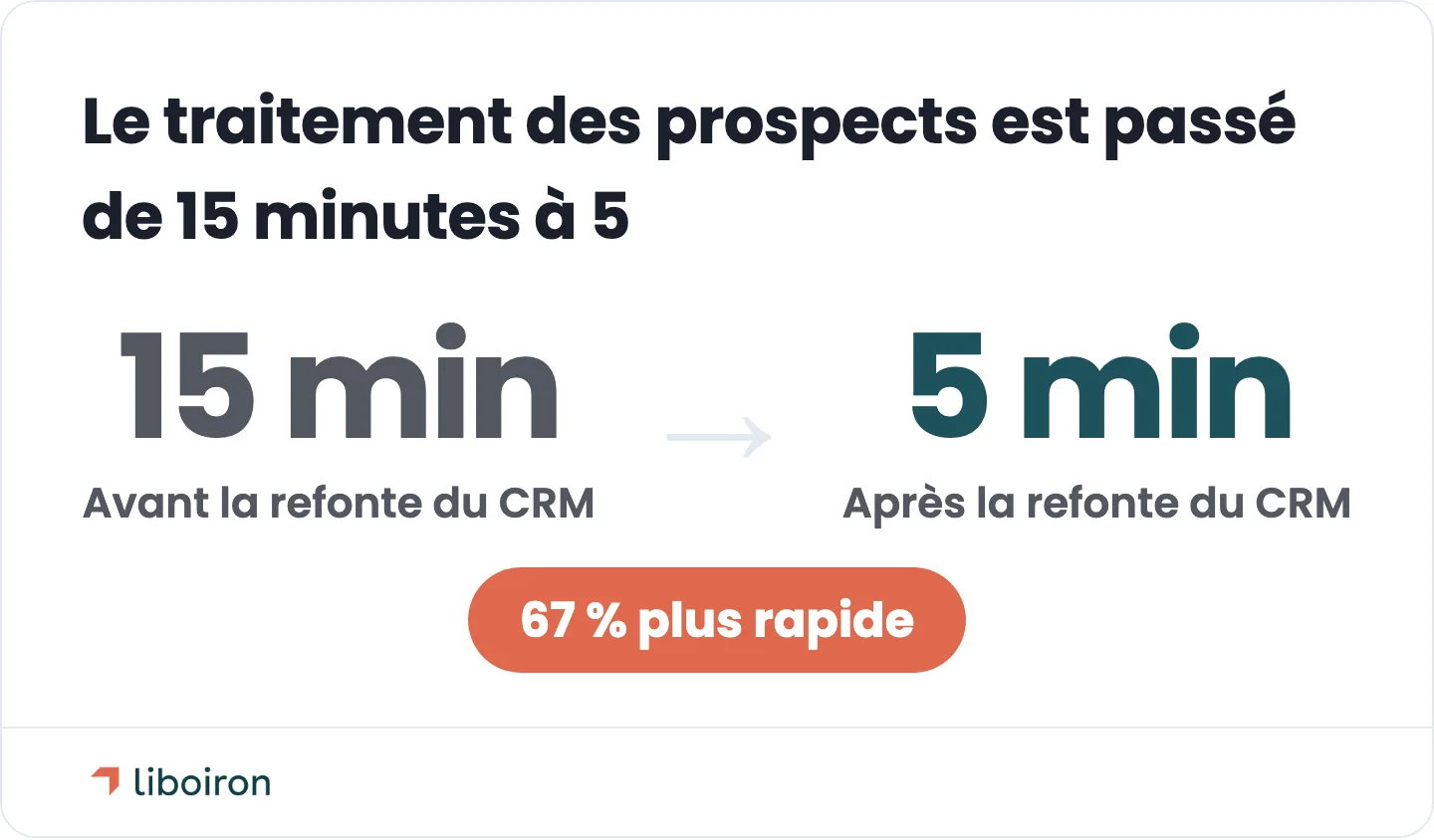 Carte de changement : le temps de traitement des prospects est passé de 15 minutes à 5 minutes, 67 % plus rapide