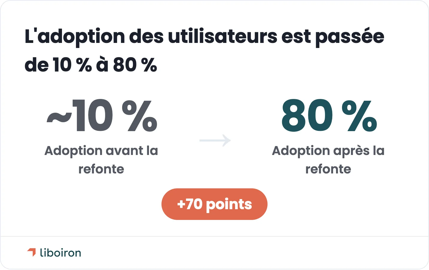 Carte de changement : l'adoption du CRM est passée d'environ 10 % à 80 % après la refonte