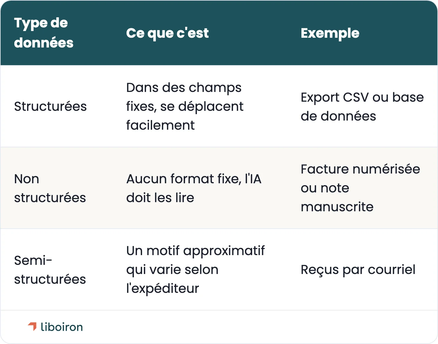 Tableau comparant les données structurées, non structurées et semi-structurées avec ce que c'est et un exemple