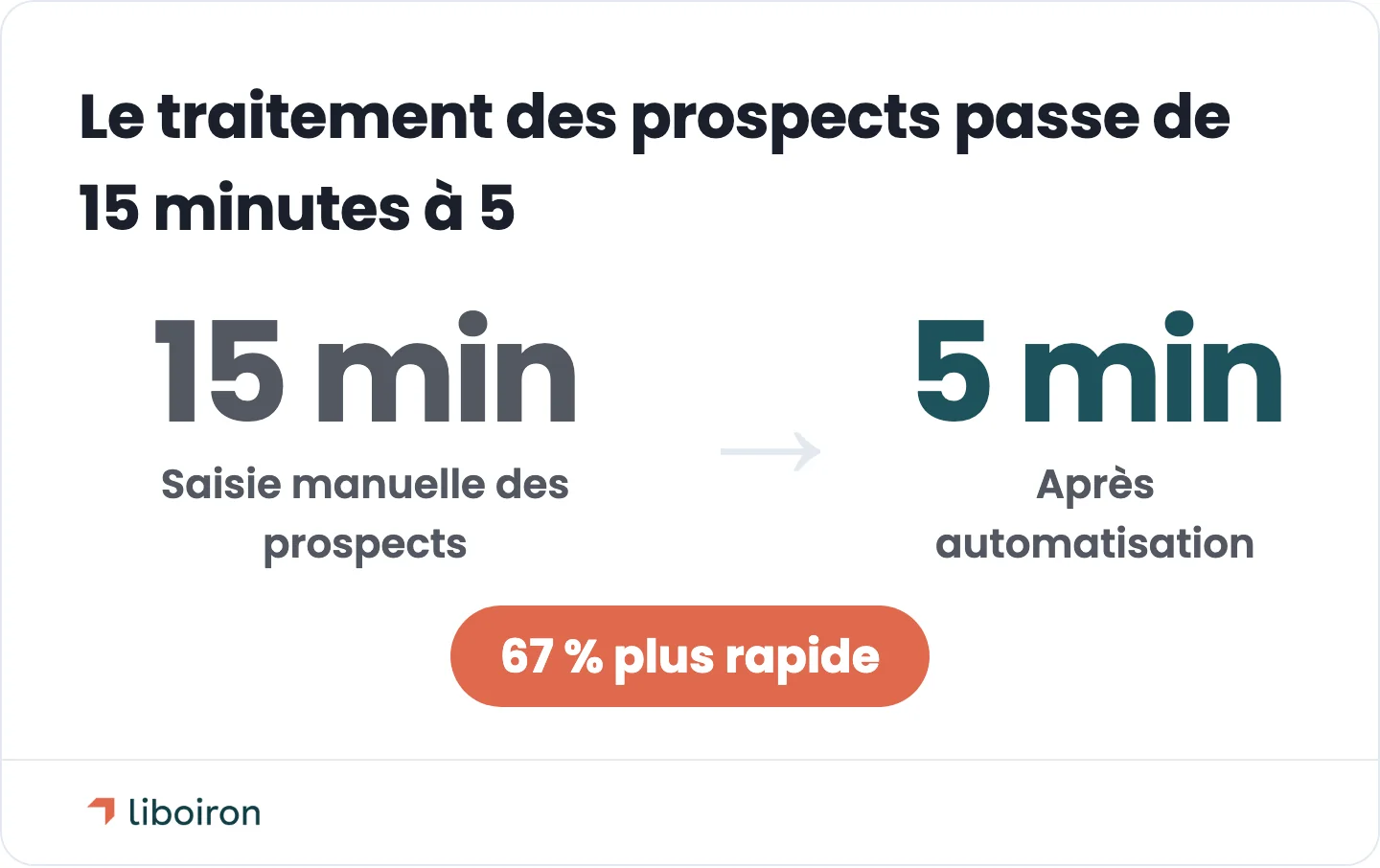 Fiche d'évolution : le traitement des prospects passe de 15 minutes à 5 minutes, 67 % plus rapide