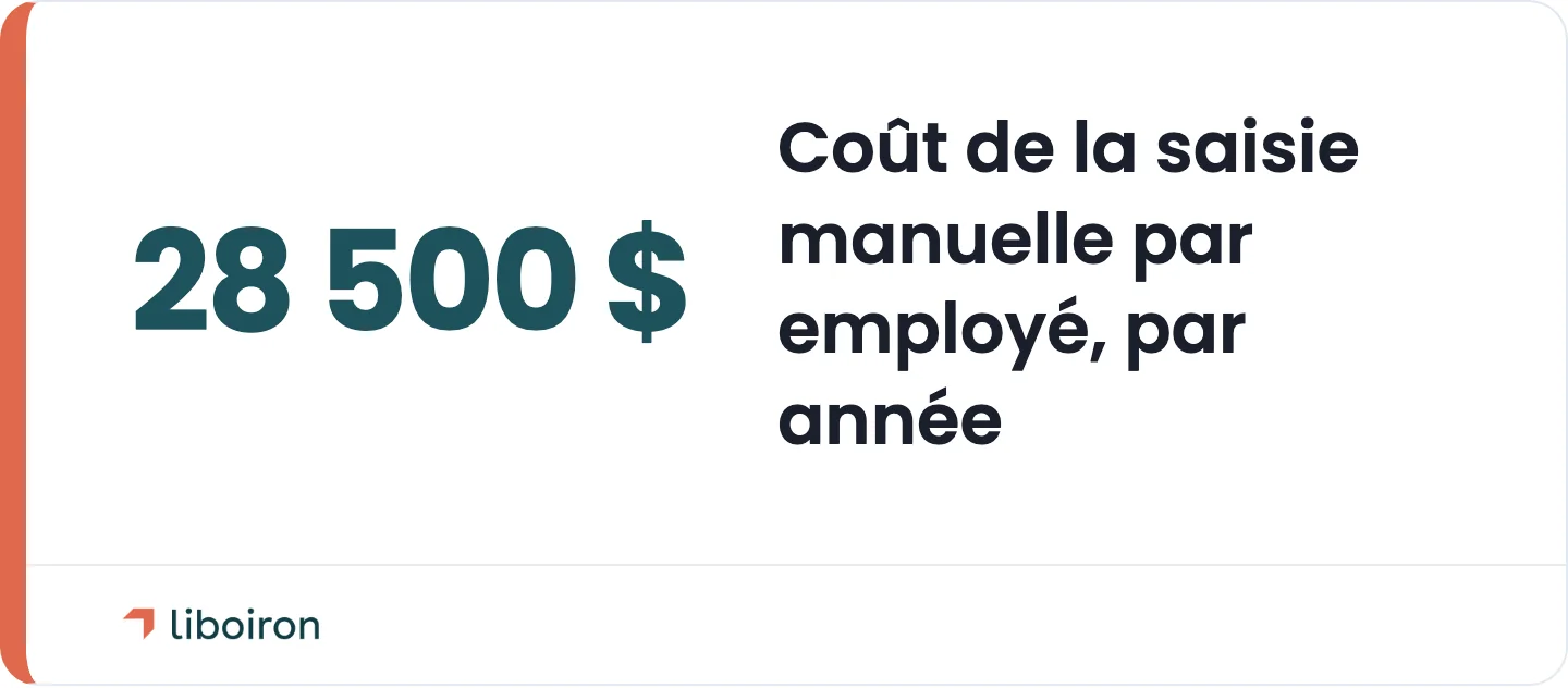 Statistique en évidence : la saisie manuelle de données coûte environ 28 500 $ par employé chaque année