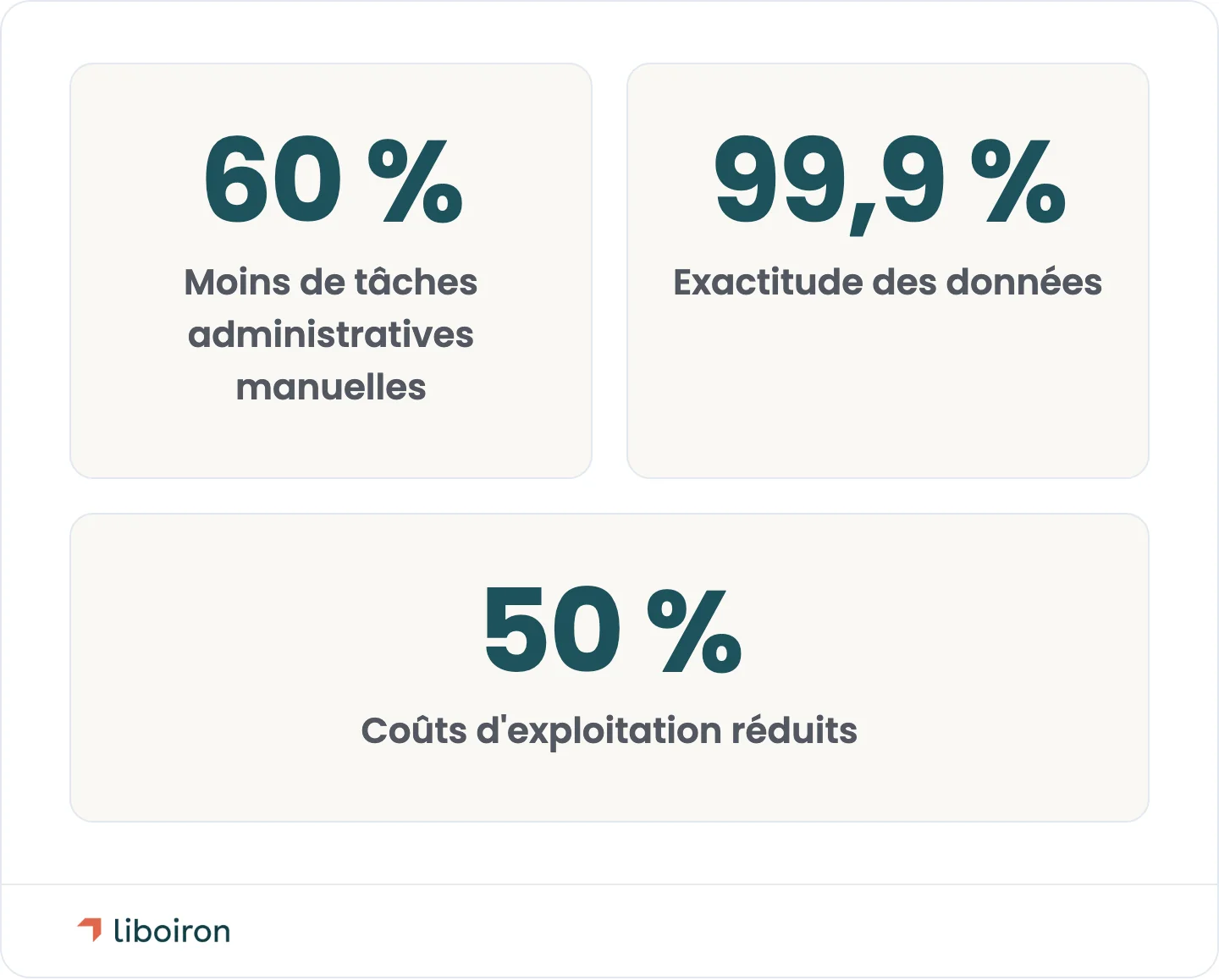 Grille de statistiques : 60 % moins de tâches administratives manuelles, 99,9 % d'exactitude des données, 50 % de coûts d'exploitation en moins