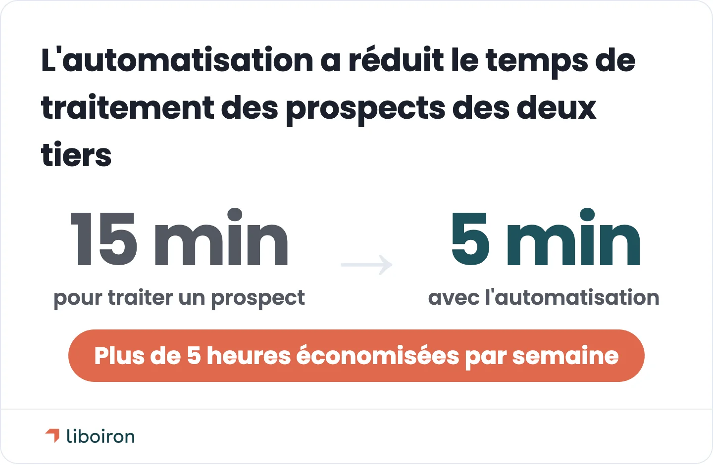 Carte de changement : temps de traitement des prospects réduit de 15 minutes à 5 minutes grâce à l'automatisation, économisant plus de 5 heures par semaine