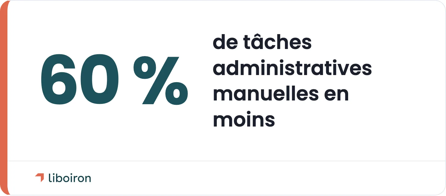 Statistique en vedette : réduction de 60 % des tâches administratives manuelles après l'automatisation de la saisie des données
