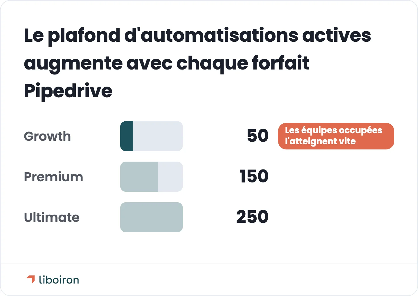 Diagramme à barres : plafond d'automatisations actives d'environ 50 sur Growth, 150 sur Premium et 250 sur Ultimate