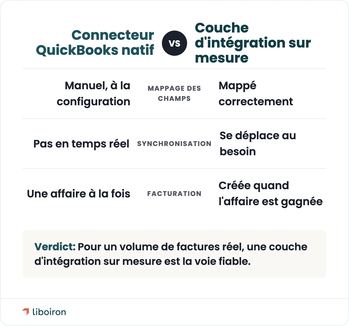 Comparaison : connecteur QuickBooks natif contre une couche d'intégration sur mesure selon le mappage des champs, la synchronisation et la facturation