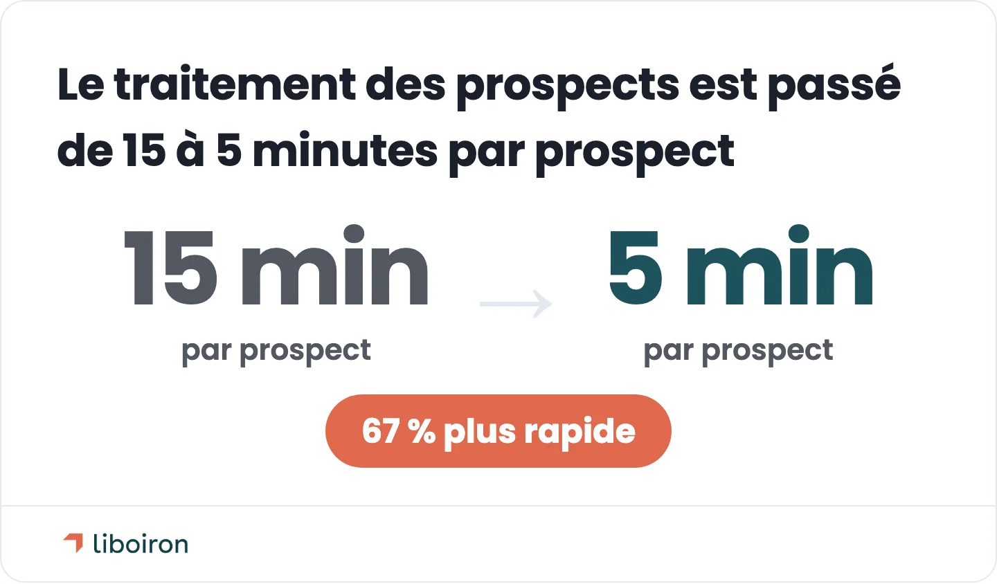 Carte de changement : le traitement des prospects est passé de 15 minutes à 5 minutes par prospect, 67 % plus rapide