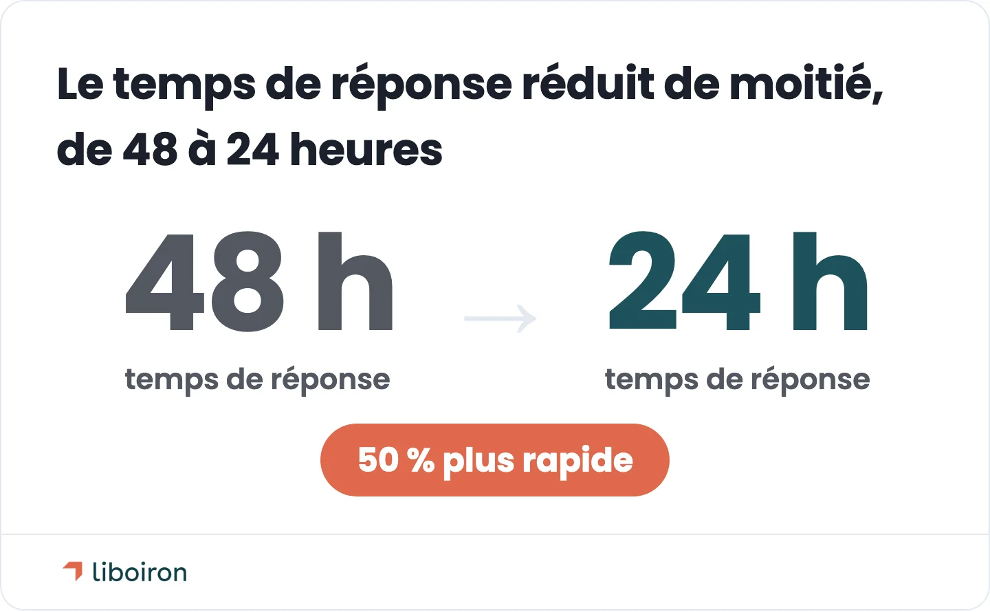 Carte de changement : le temps de réponse réduit de moitié, de 48 heures à 24 heures, 50 % plus rapide
