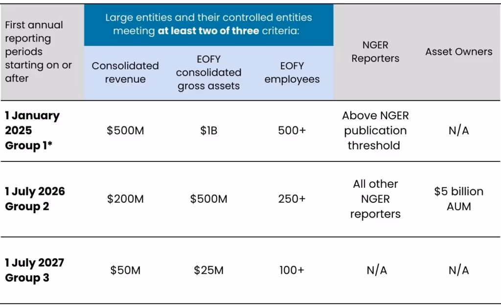 Australian Sustainability Reporting Standards Reporting Timeline - Eligibility Criteria