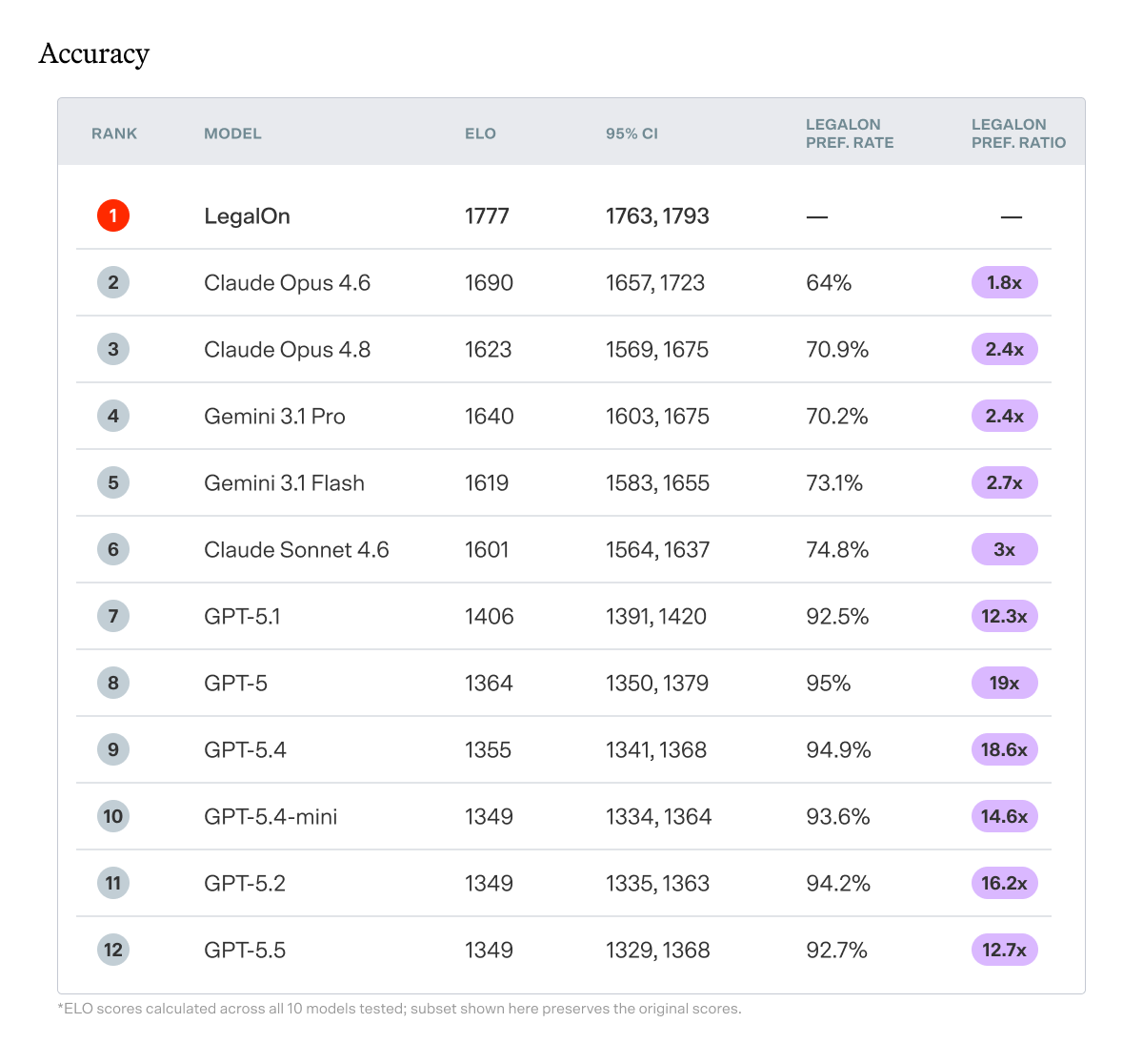 Accuracy results from the 2026 Contract Review Benchmark