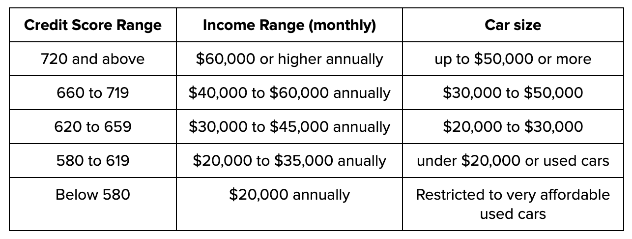 What credit score is needed to buy a car? Bright Money