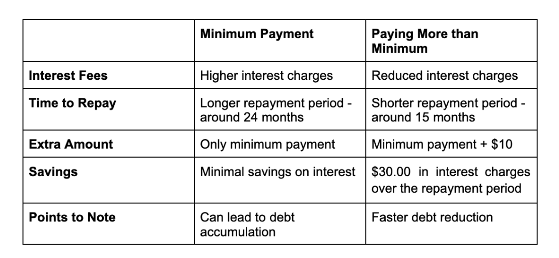 why to pay more than minimum payment on credit card? Bright App