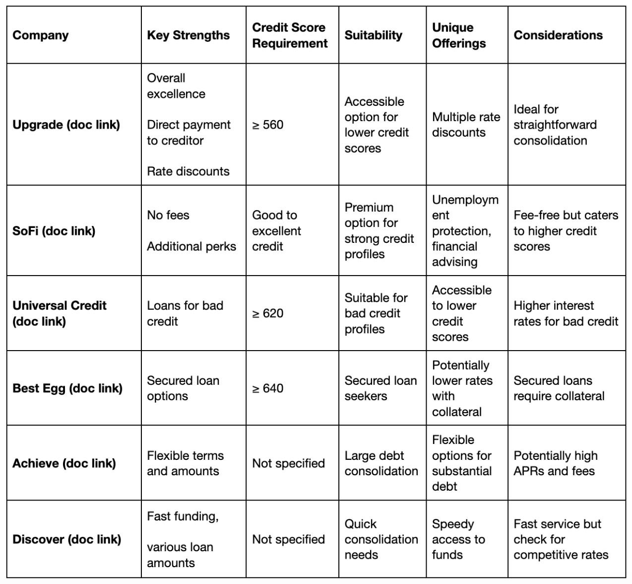 Here is a comparison between the personal loan companies | Bright