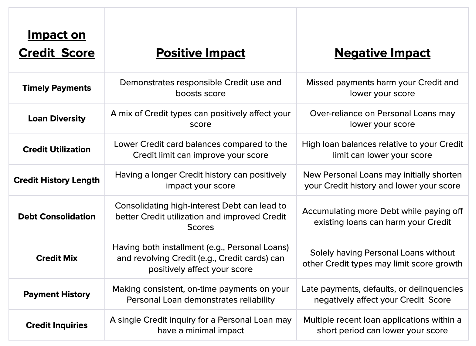 How Personal Loan impacts your credit score? Bright