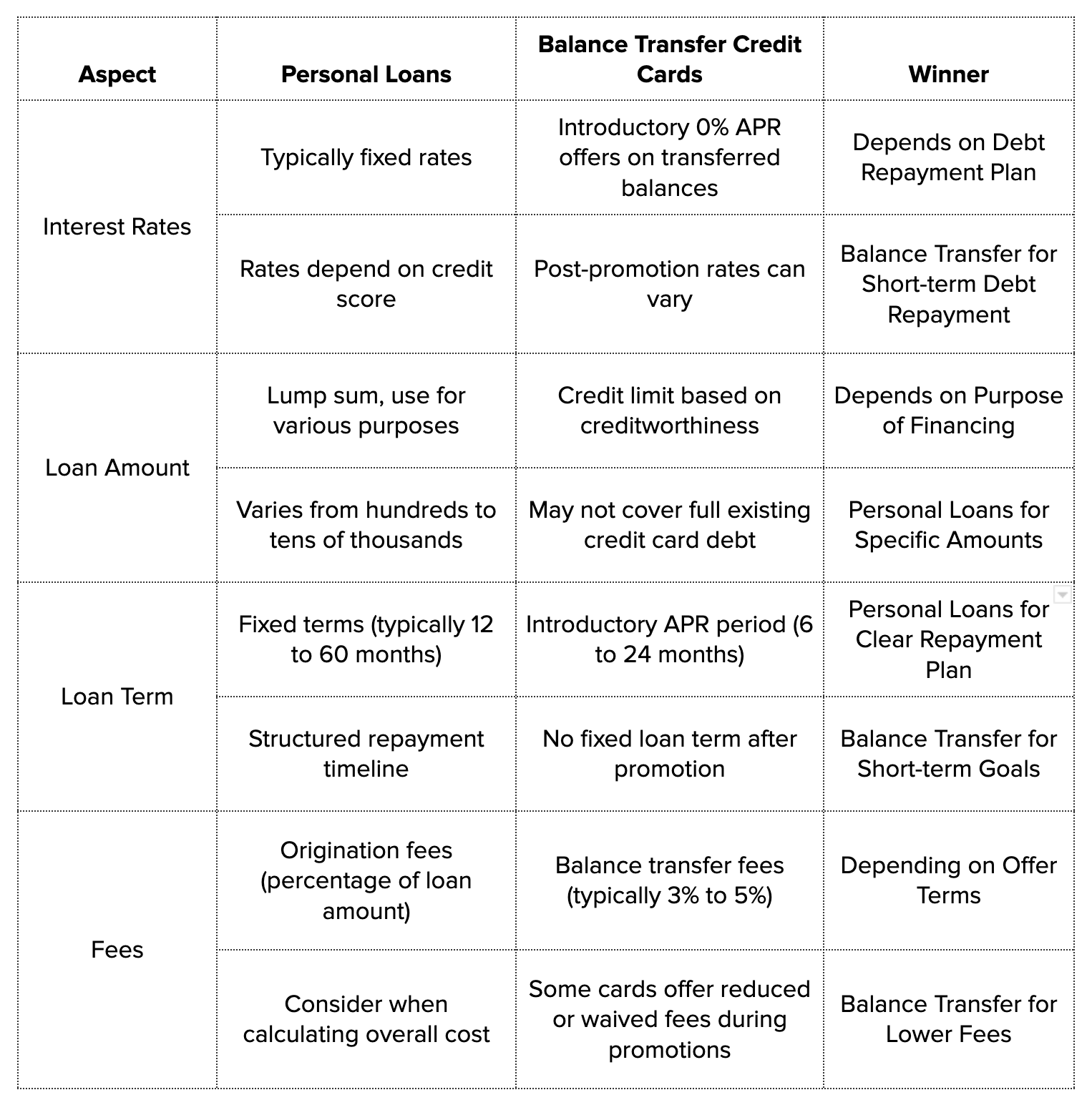 What is the difference between Personal Loan and Balance Transfer Credit Card? Bright