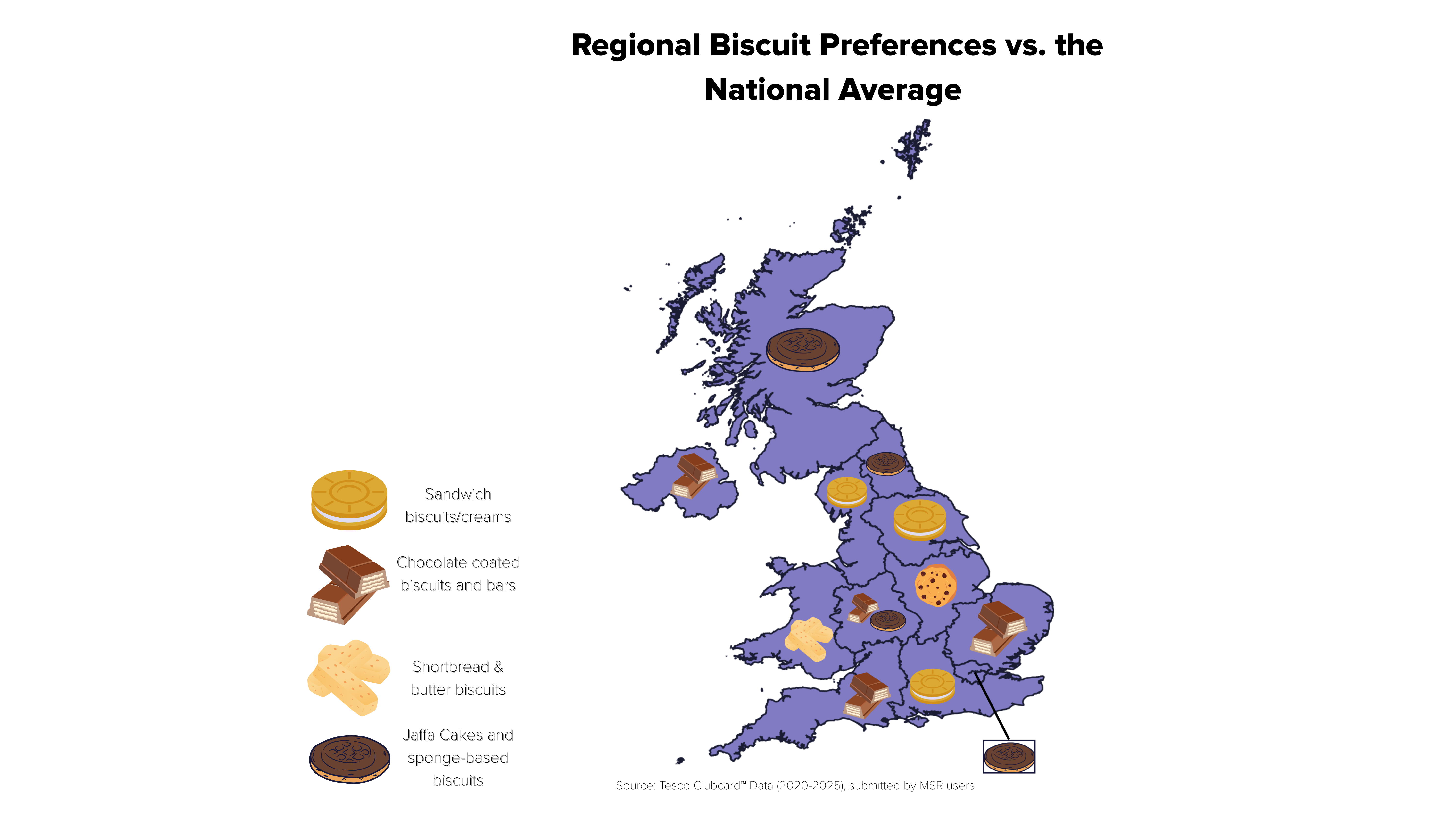 Map of the UK divided into regions entitled 'Regional biscuit preferences vs. the national average'. Each region has an image of a different biscuit indicating which is most popular in that region, compared to national average. Scotland, London and the North East prefer Jaffa Cakes. The East Midlands prefer cookies and Yorkshire and the Humber, the North West and the South East all prefer Sandwich biscuits. Northern Ireland, the South West and the East of England prefer chocolate coated biscuits and bars, and the West Midlands is split between Jaffa cakes and chocolate coated biscuits. The source data is Tesco Clubcard data 2020-2025.