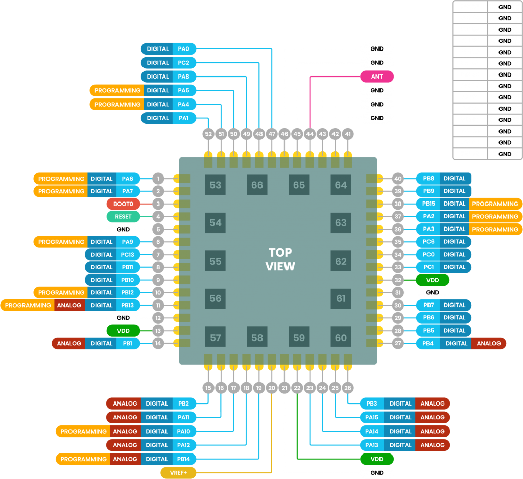 Architettura dei chip creati da Move Solutions