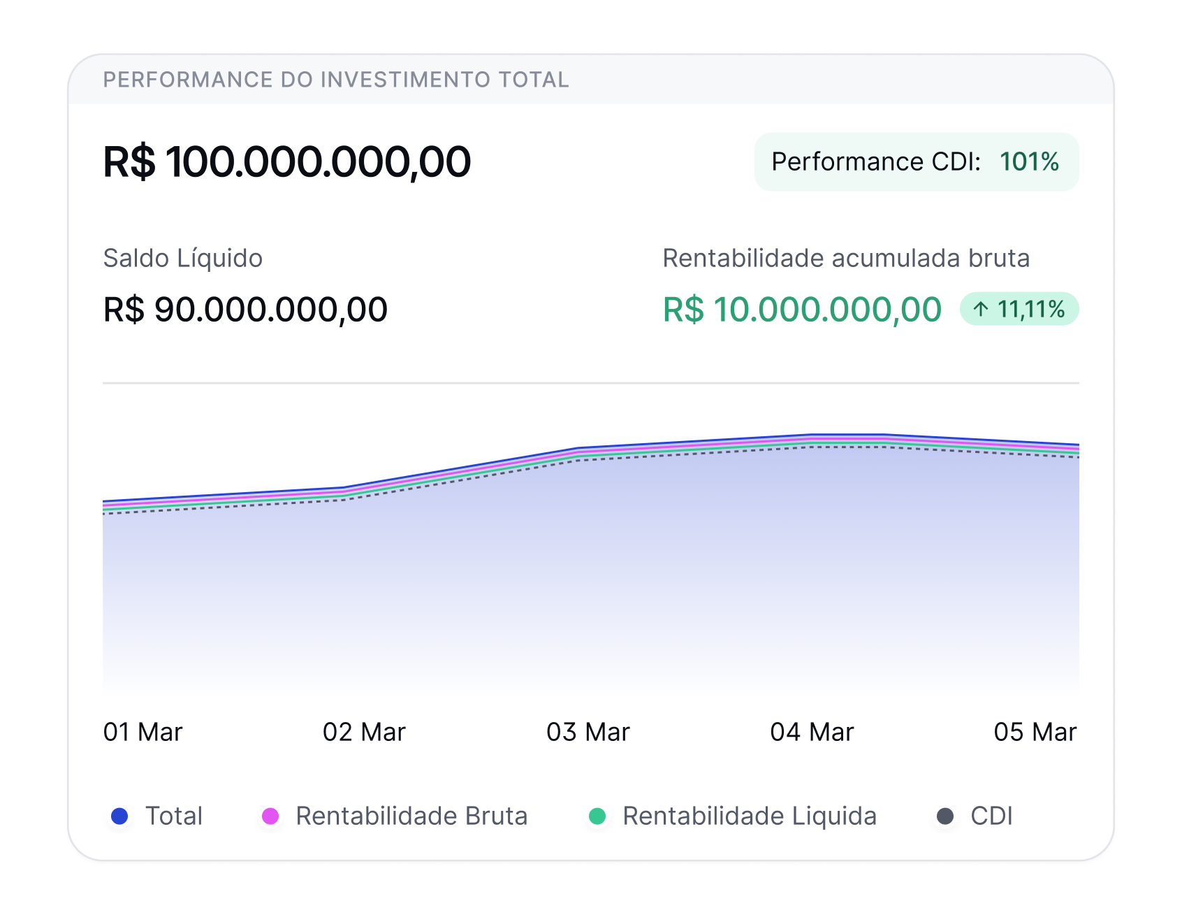 2. Entenda como ele está performando