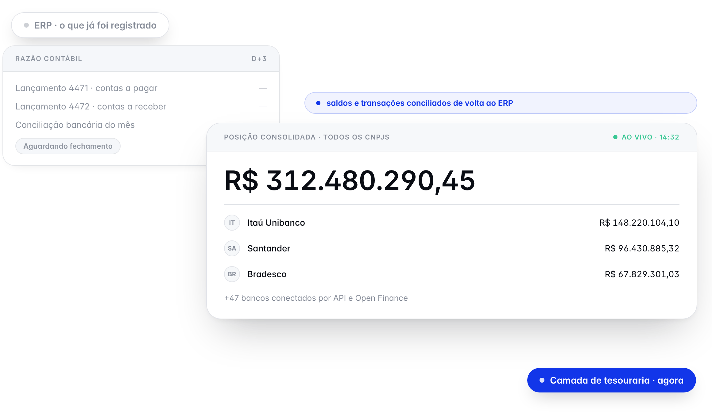 Razão contábil do ERP aguardando fechamento, ao lado da posição consolidada ao vivo da Datanomik, com os saldos conciliados voltando para o ERP