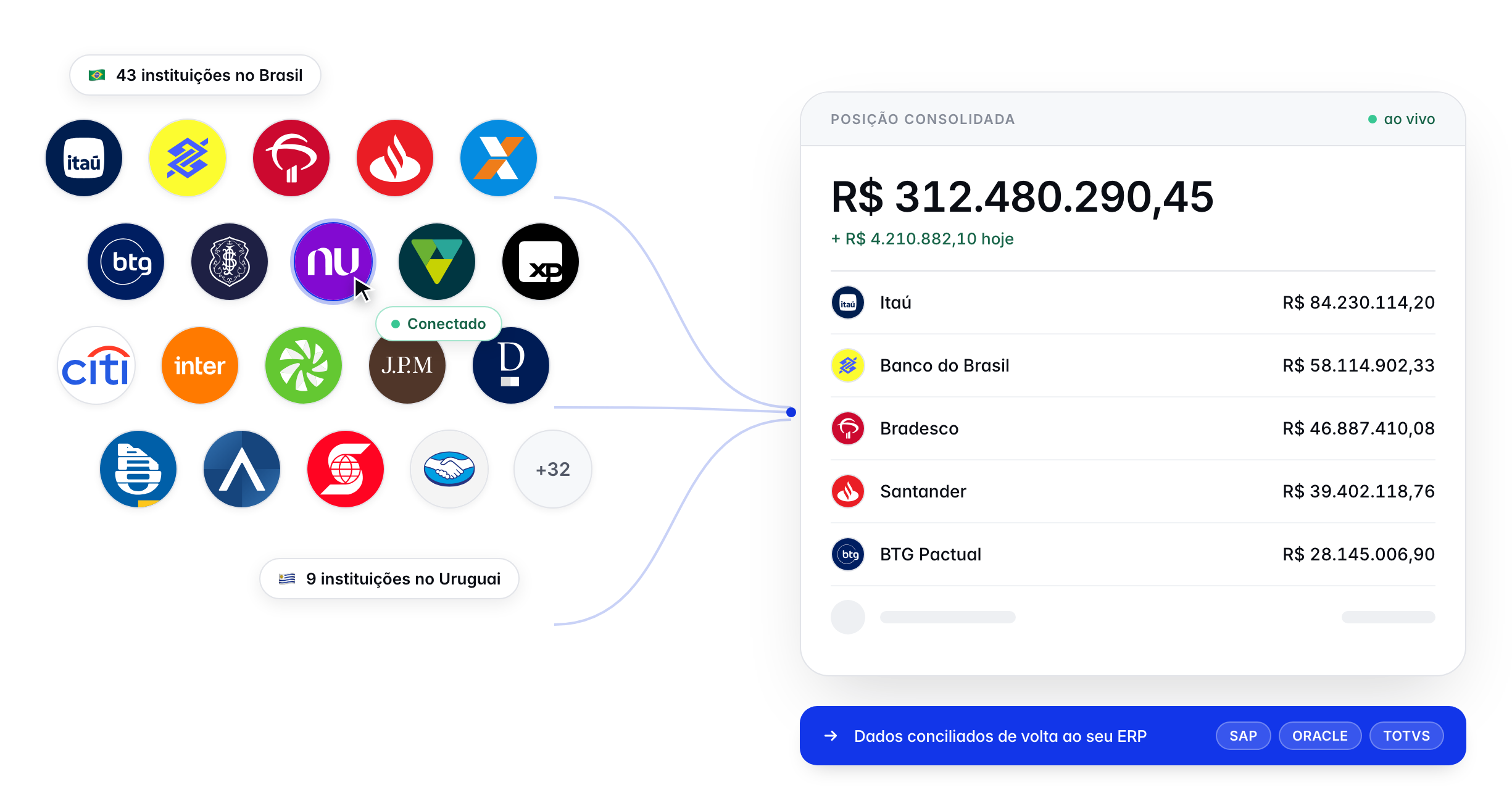 Mais de 50 instituições financeiras conectadas à Datanomik alimentando uma posição consolidada ao vivo, com dados conciliados de volta ao ERP