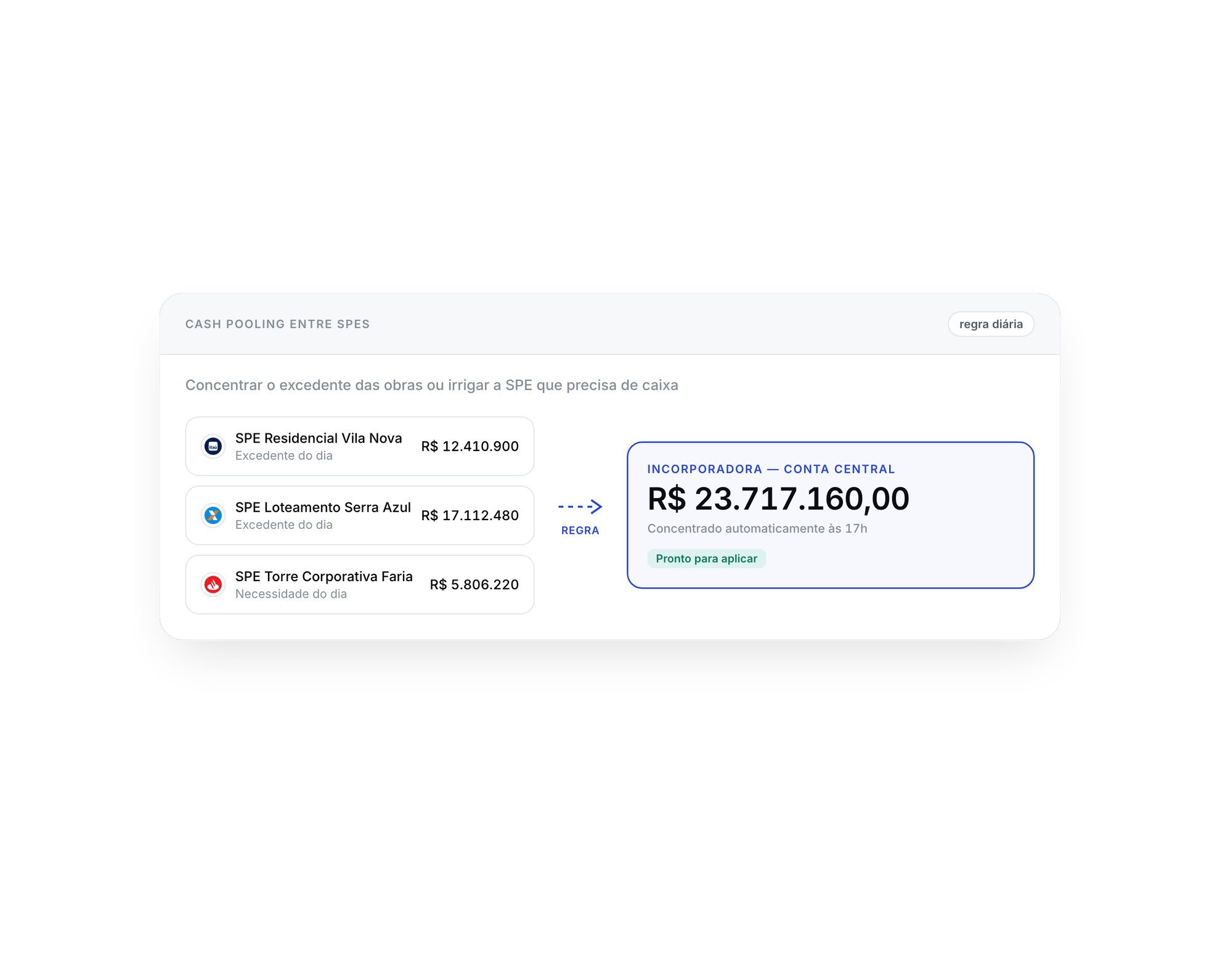 Recursos que circulam entre os empreendimentos