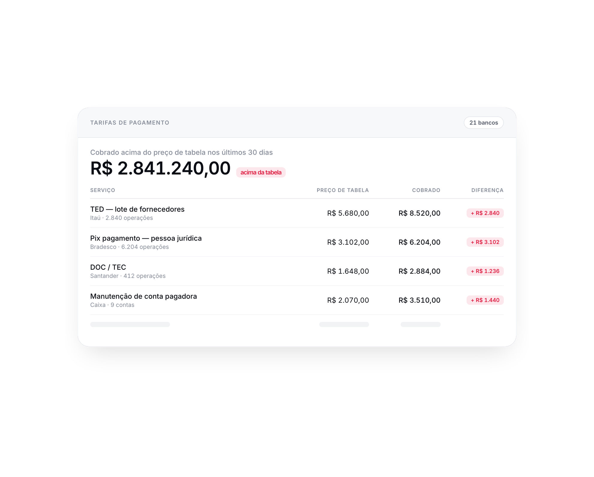 Tarifas bancárias por SPE