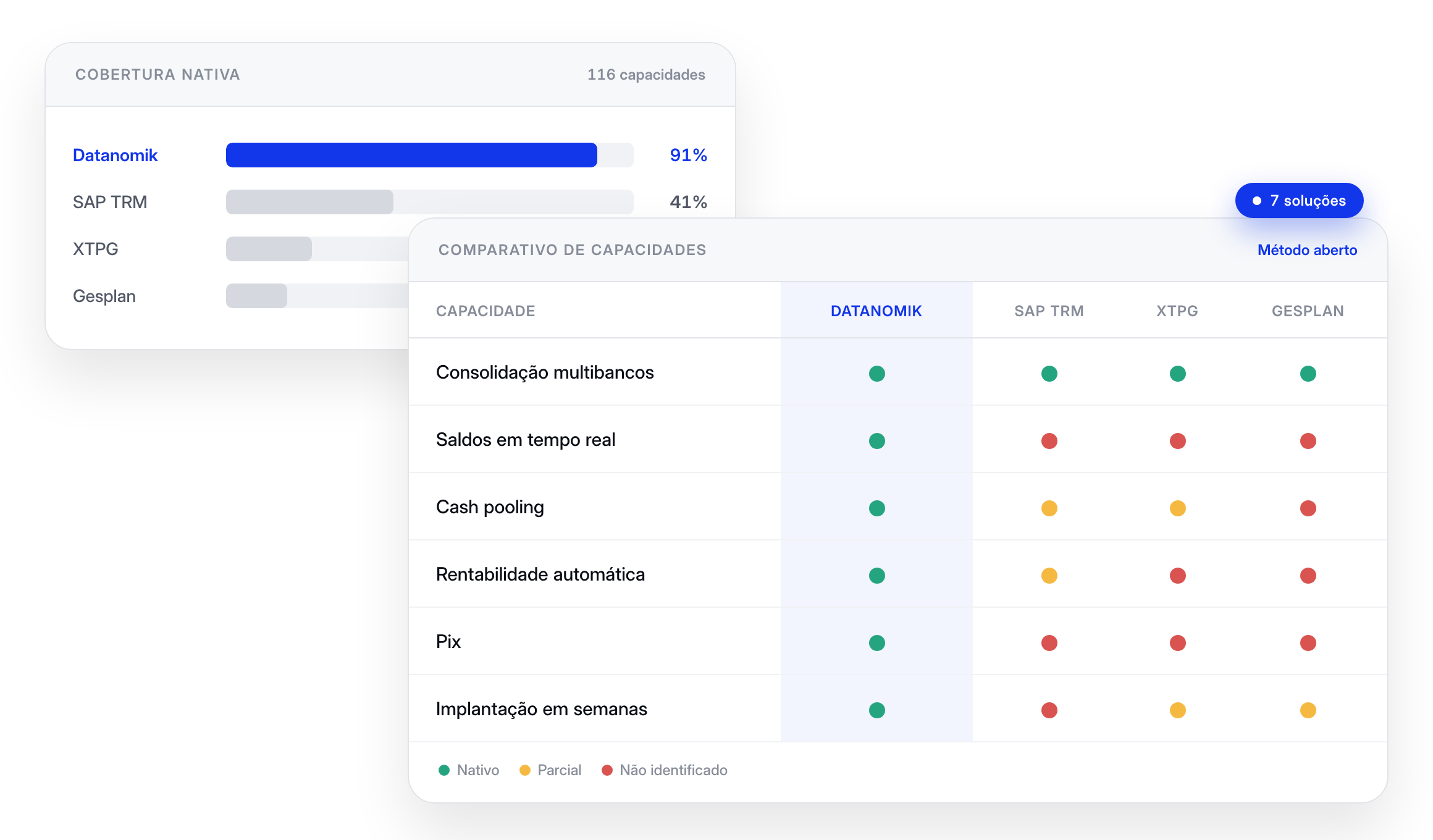 Mini matriz do comparativo de capacidades com a coluna Datanomik em destaque, ao lado da cobertura nativa por solução