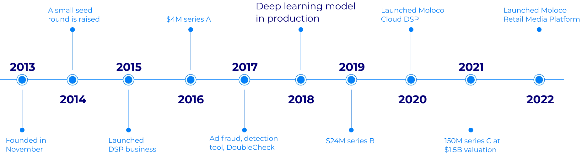 Moloco company timeline