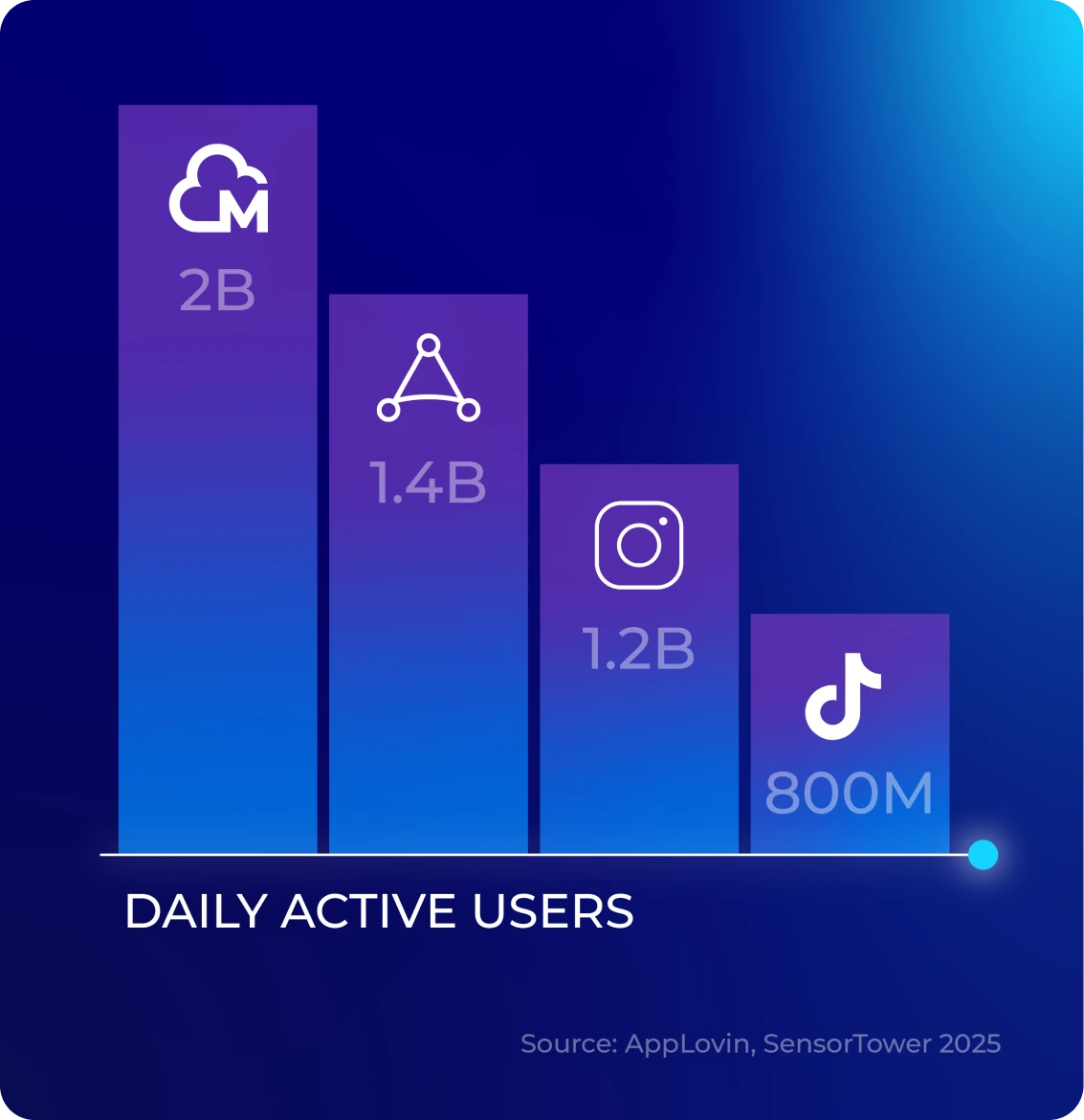 graph showing Moloco ads reach