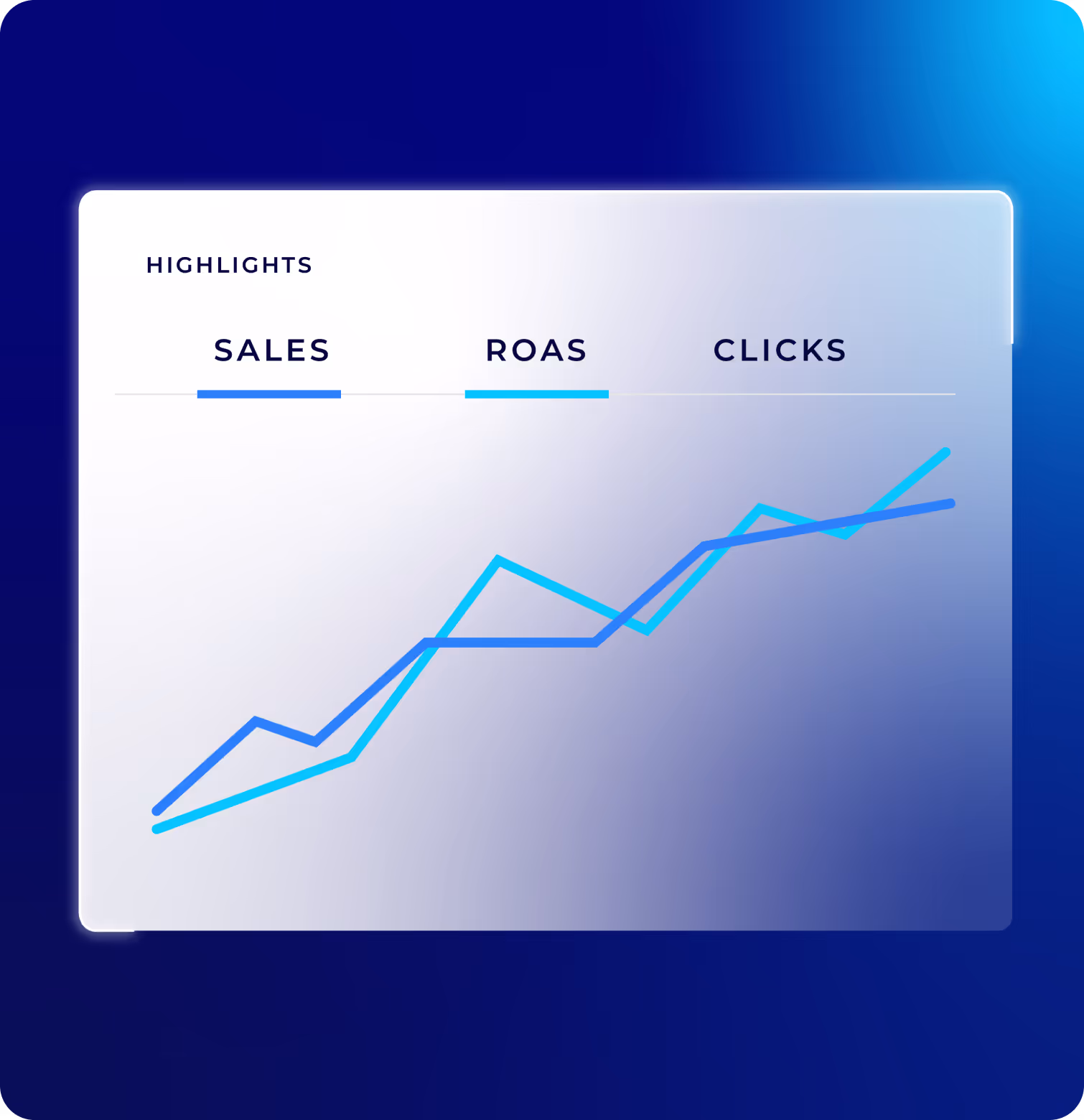 graph depicting return on ad spend