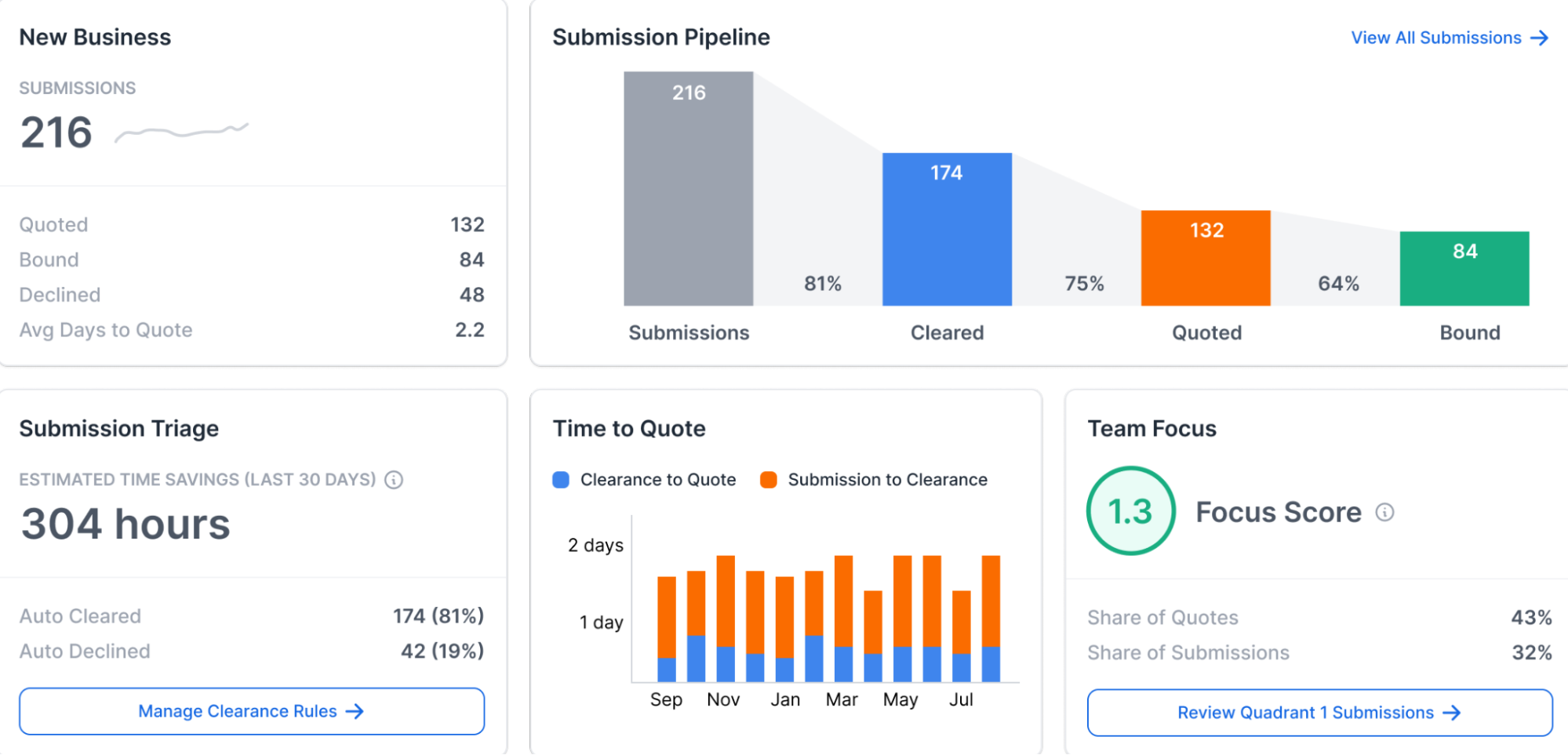 New Business Submissions, Submission Pipeline, Submission Triage, Time to Quote. and Team Focus