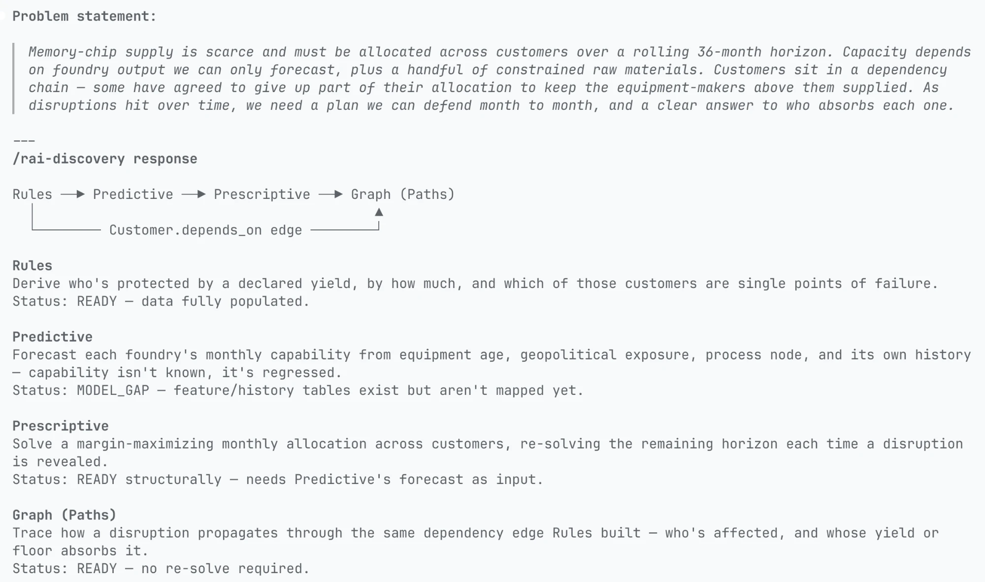 Product screenshot: a memory supply allocation problem statement and the discovery response routing it across rules, predictive, prescriptive, and graph reasoners, each with a readiness status.