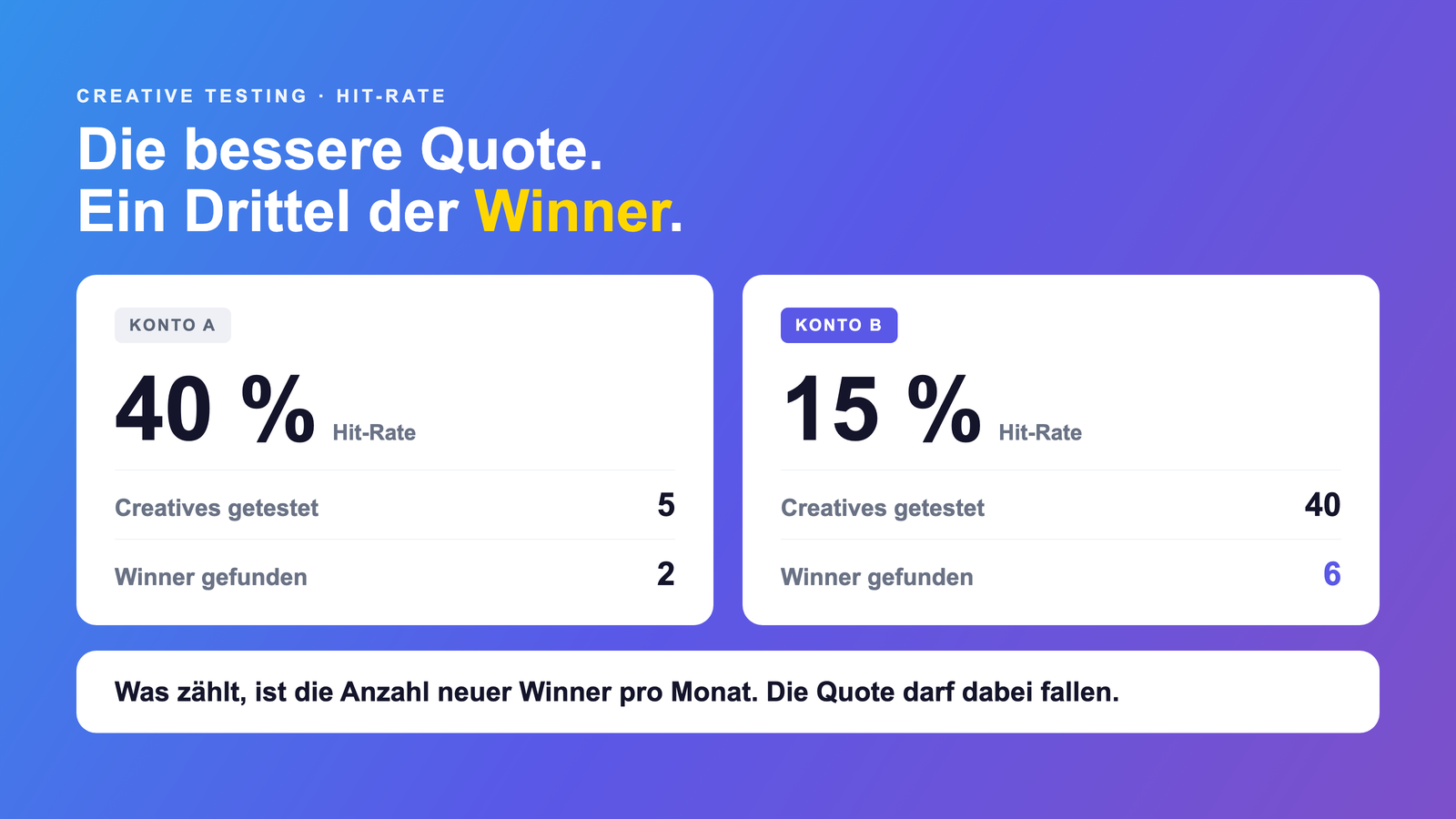 Zwei Werbekonten im Vergleich: Konto A mit 40 Prozent Hit-Rate und 2 Winnern, Konto B mit 15 Prozent Hit-Rate und 6 Winnern