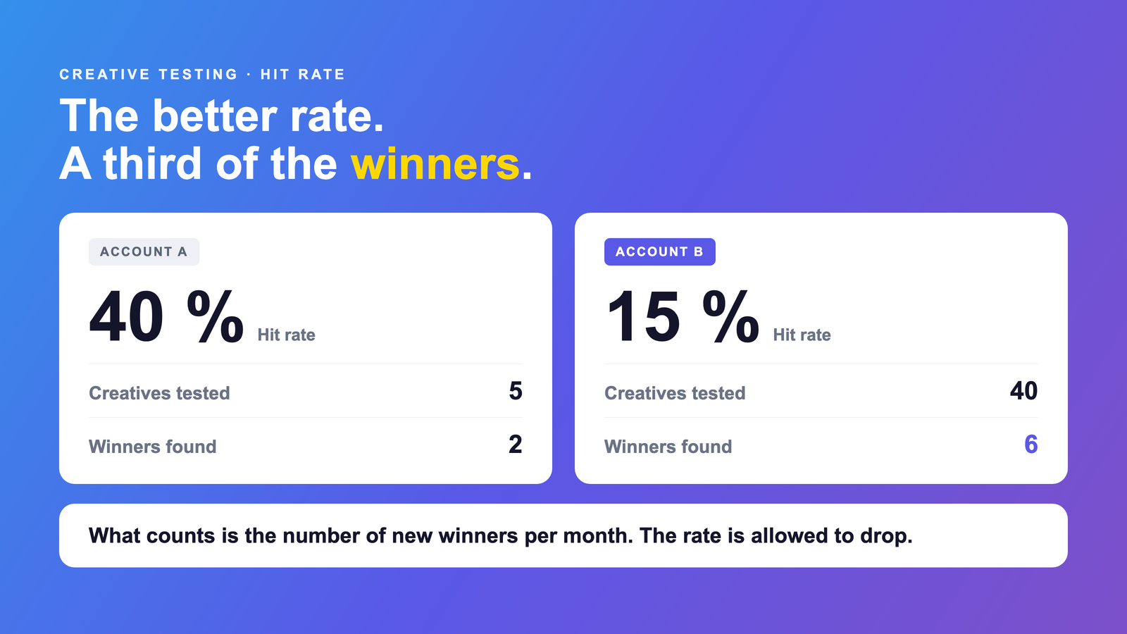 Two ad accounts compared: account A with a 40 percent hit rate and 2 winners, account B with a 15 percent hit rate and 6 winners