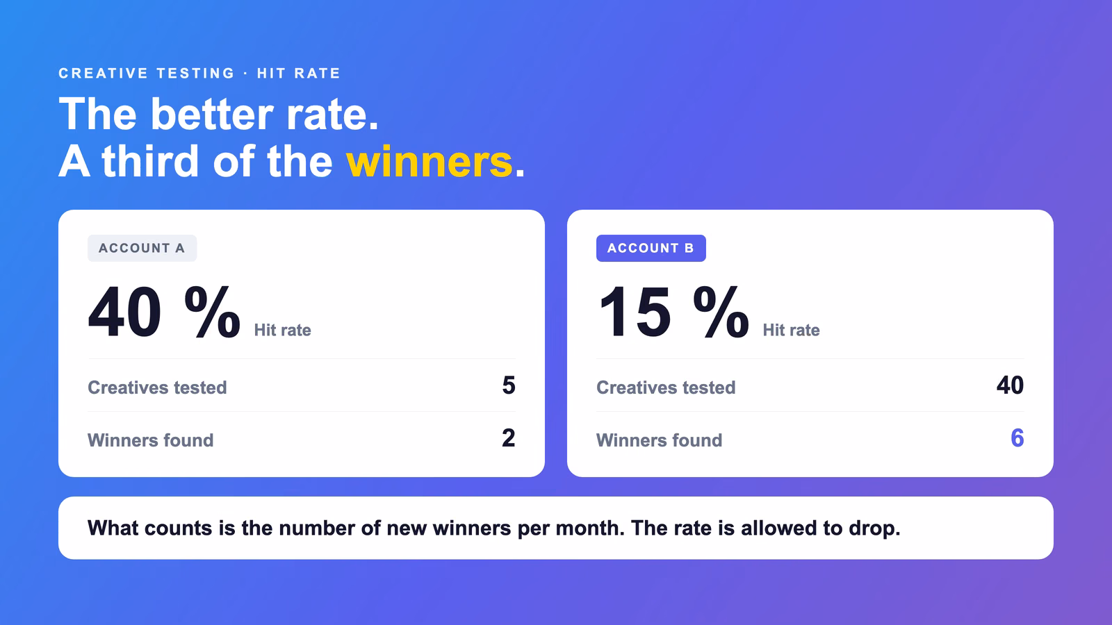 Two ad accounts compared: account A with a 40 percent hit rate and 2 winners, account B with a 15 percent hit rate and 6 winners