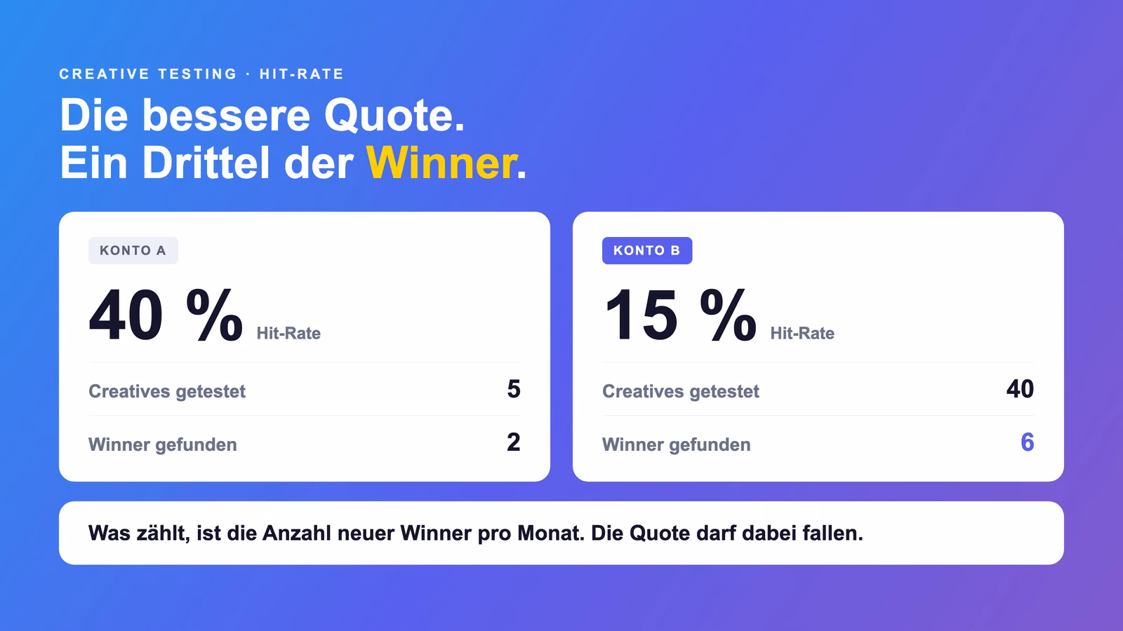 Zwei Werbekonten im Vergleich: Konto A mit 40 Prozent Hit-Rate und 2 Winnern, Konto B mit 15 Prozent Hit-Rate und 6 Winnern