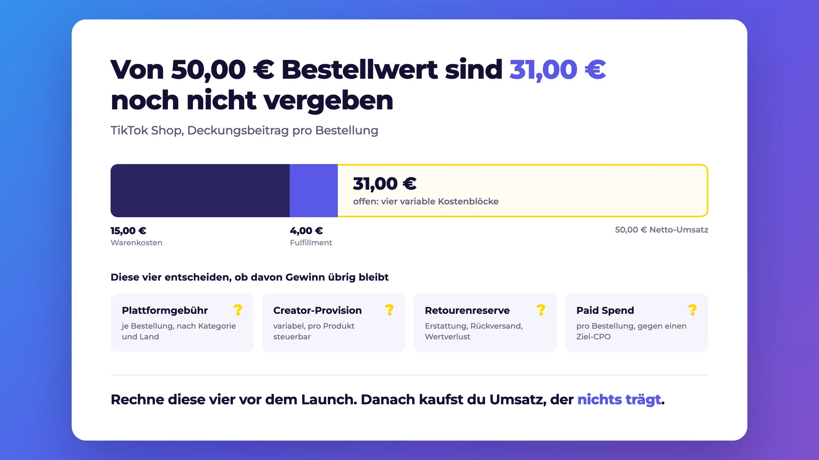 Kostenaufteilung einer TikTok-Shop-Bestellung: von 50,00 € Netto-Umsatz gehen 15,00 € Warenkosten und 4,00 € Fulfillment ab, 31,00 € bleiben offen für Plattformgebühr, Creator-Provision, Retouren und Paid Spend