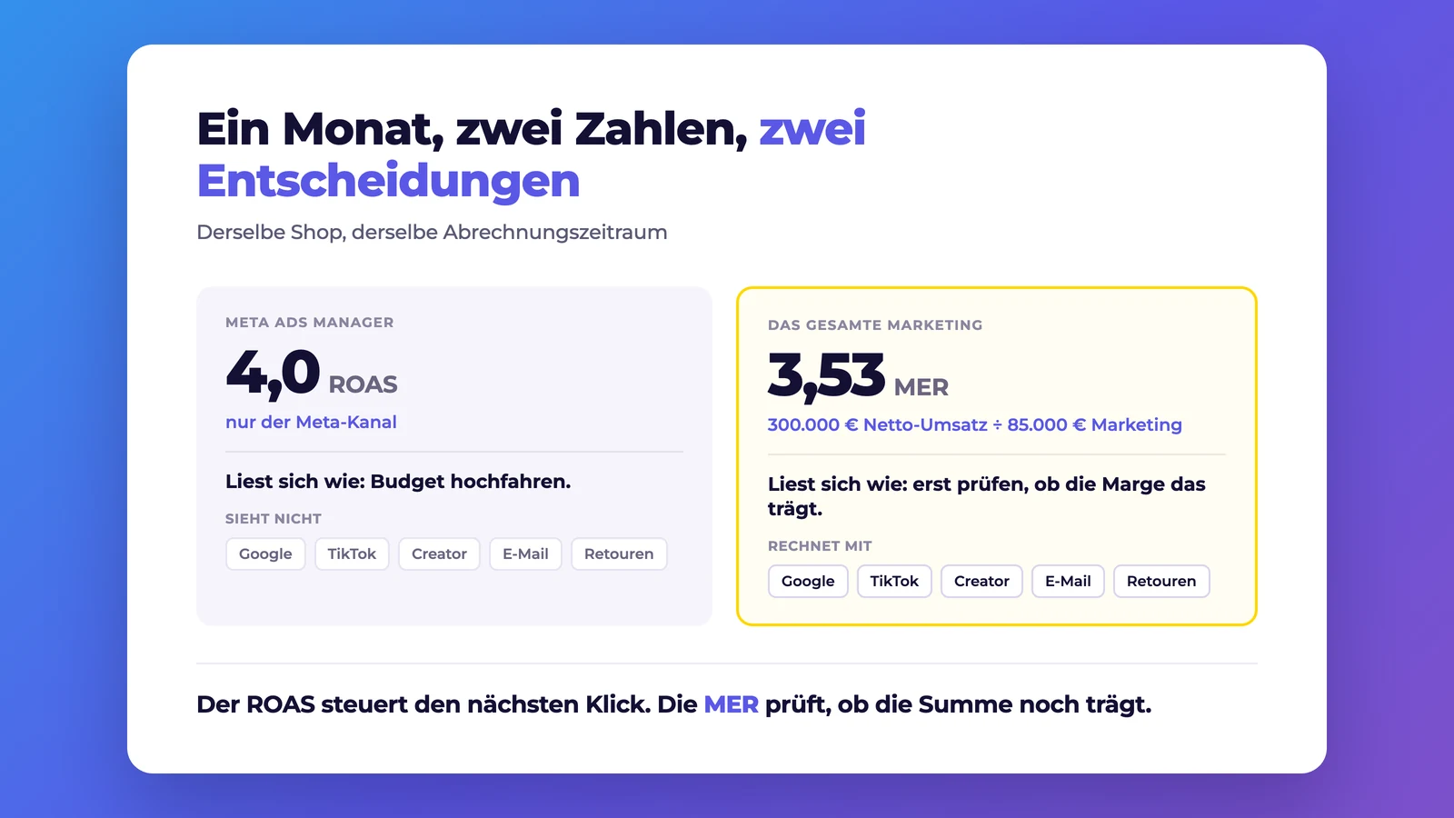 Derselbe Shop in einem Monat: der Meta Ads Manager zeigt einen ROAS von 4,0, die Marketing Efficiency Ratio ueber alle Kanaele liegt bei 3,53 aus 300.000 Euro Netto-Umsatz und 85.000 Euro Marketingkosten