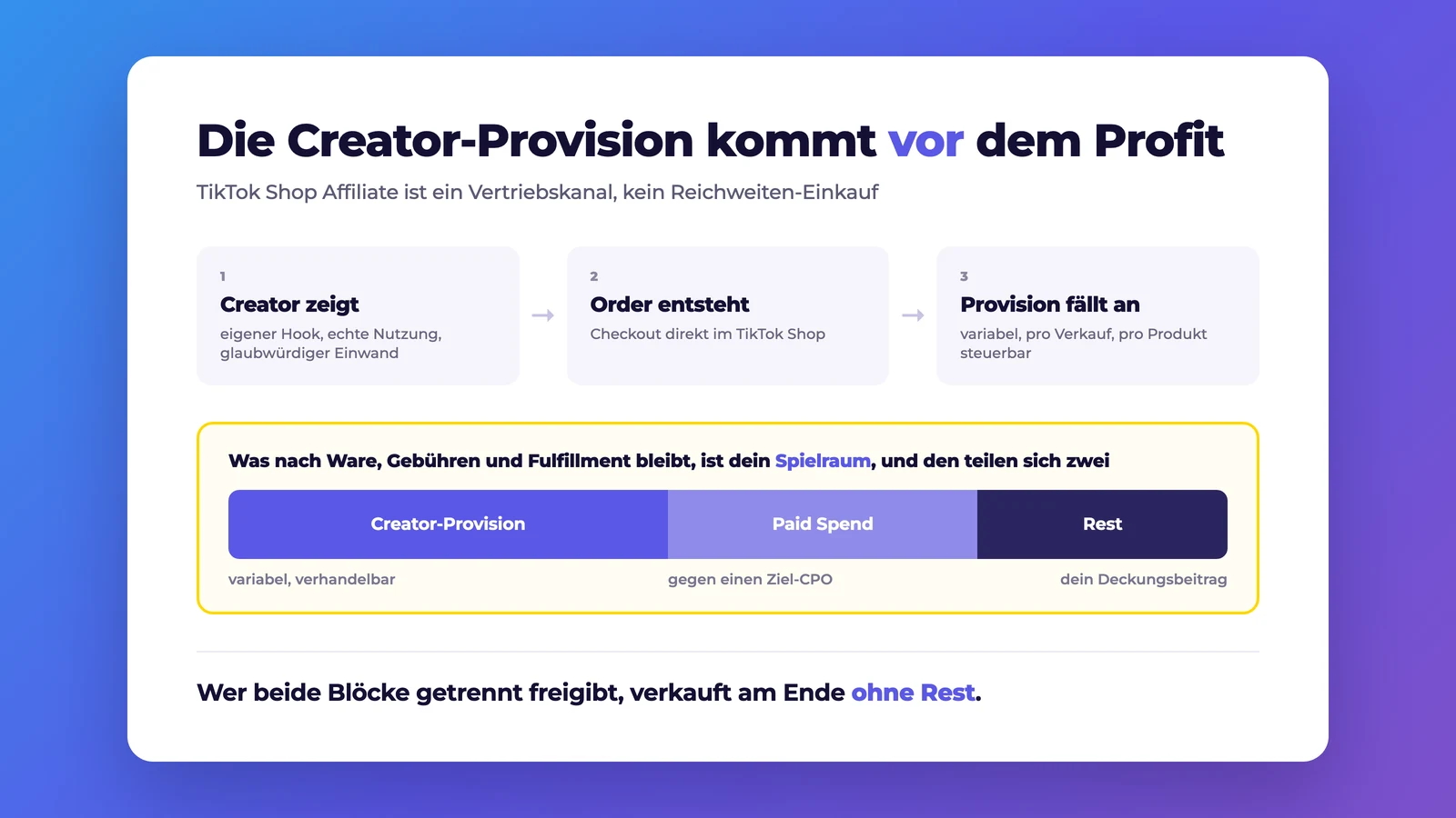 Ablauf einer TikTok-Shop-Affiliate-Bestellung: Creator zeigt das Produkt, Order entsteht, Provision faellt an. Der verbleibende Spielraum teilt sich in Creator-Provision, Paid Spend und Deckungsbeitrag